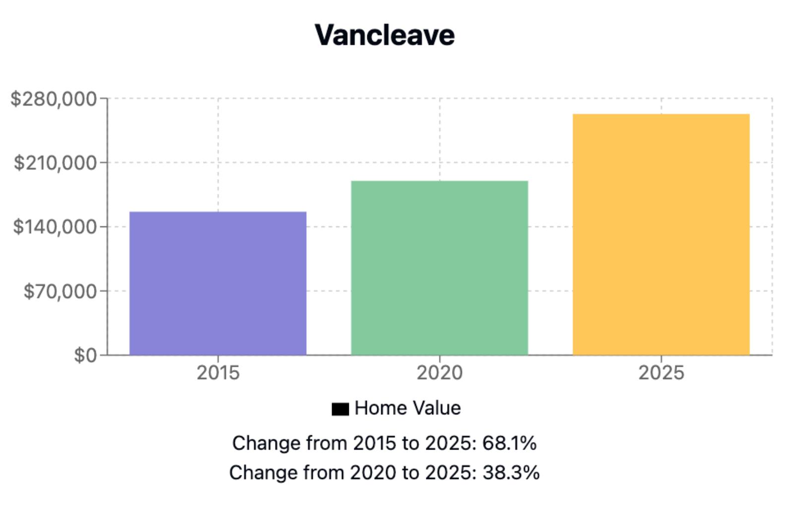 Vancleave Home Price History Chart