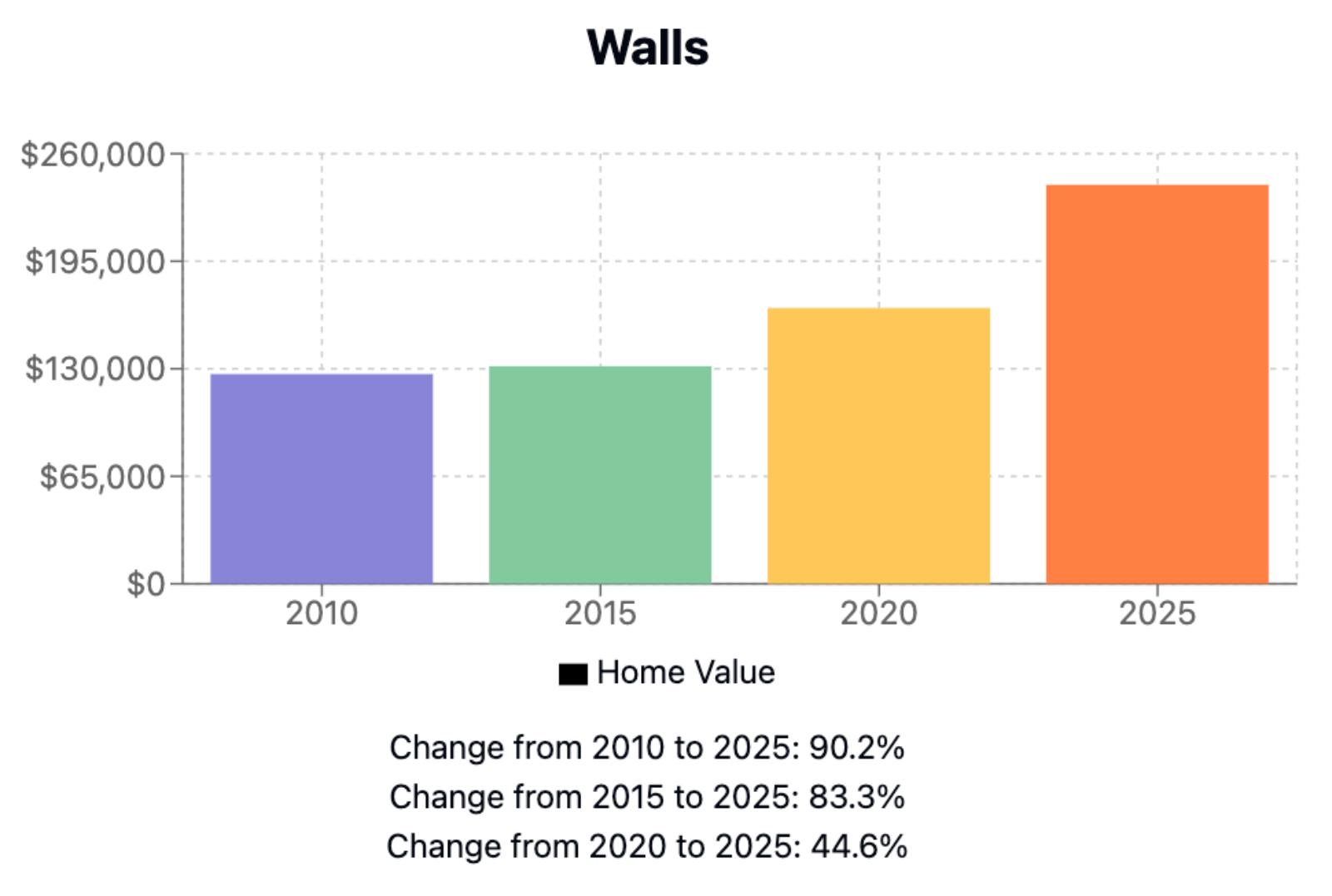 Walls Home Price History Chart