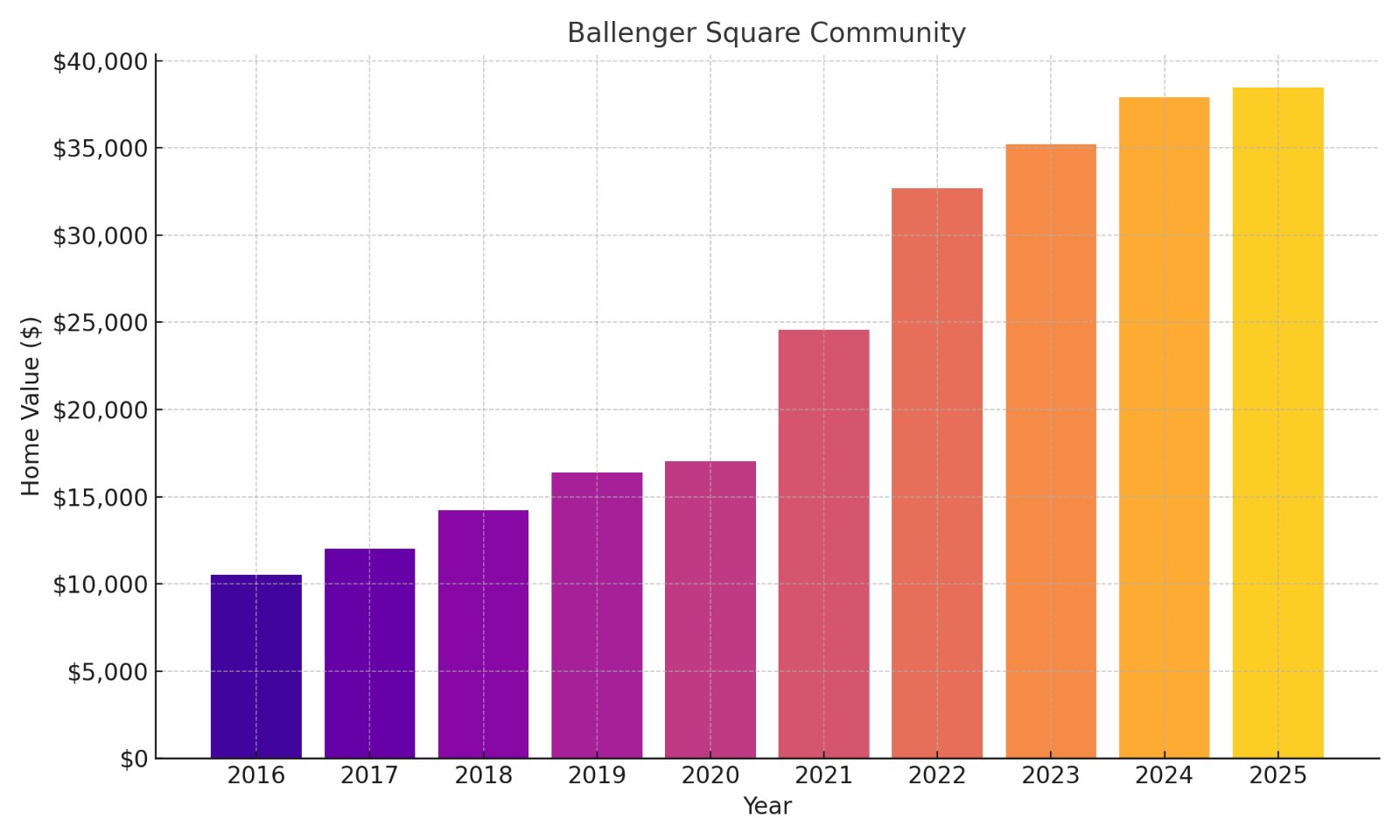 Ballenger Square Community Home Price History Chart