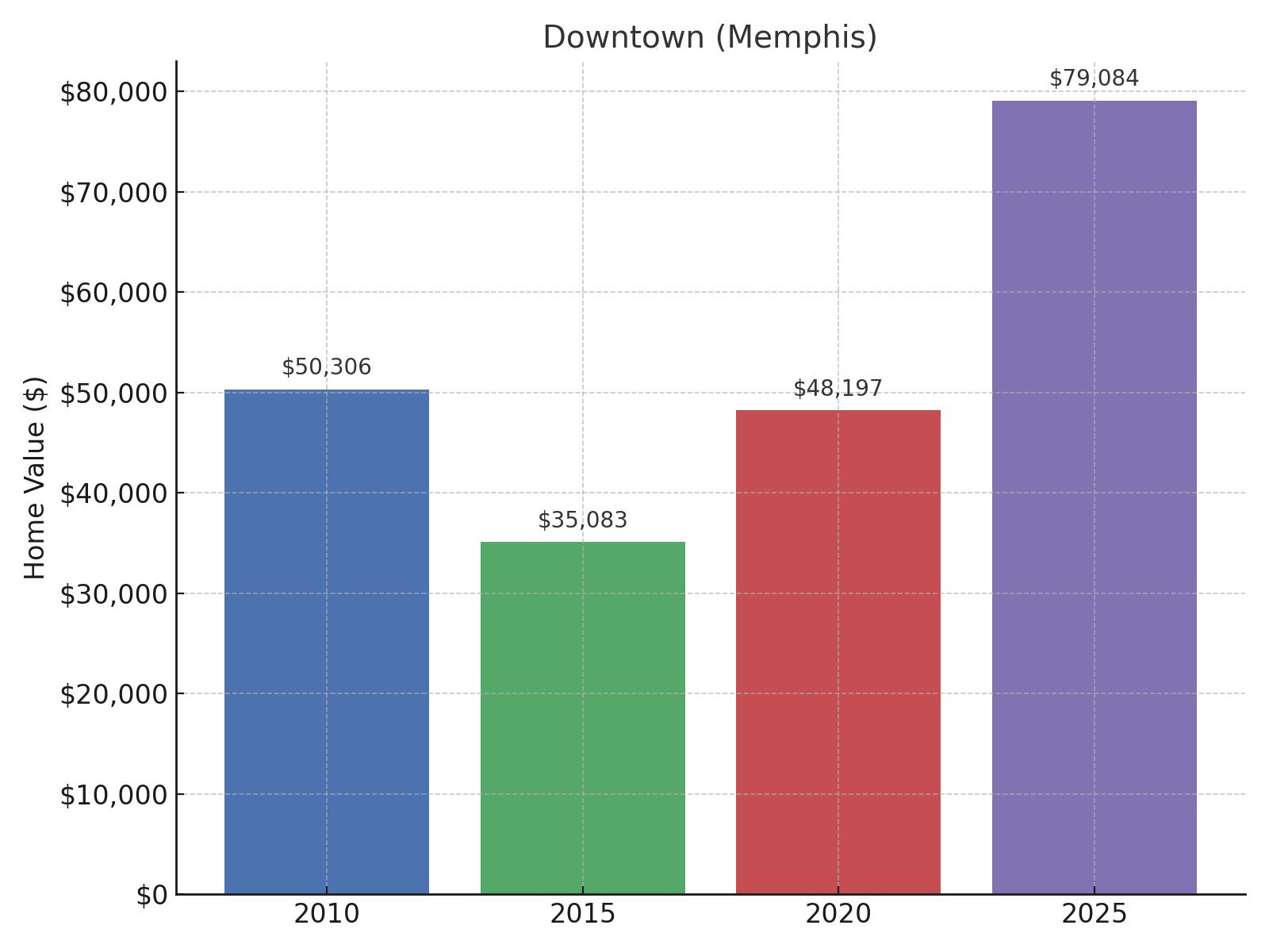 Downtown (Memphis) Home Price History Chart