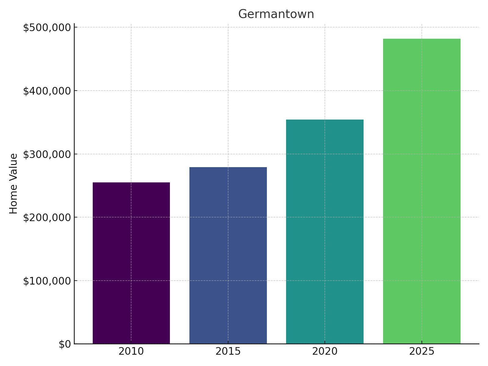 Germantown Home Price History chart