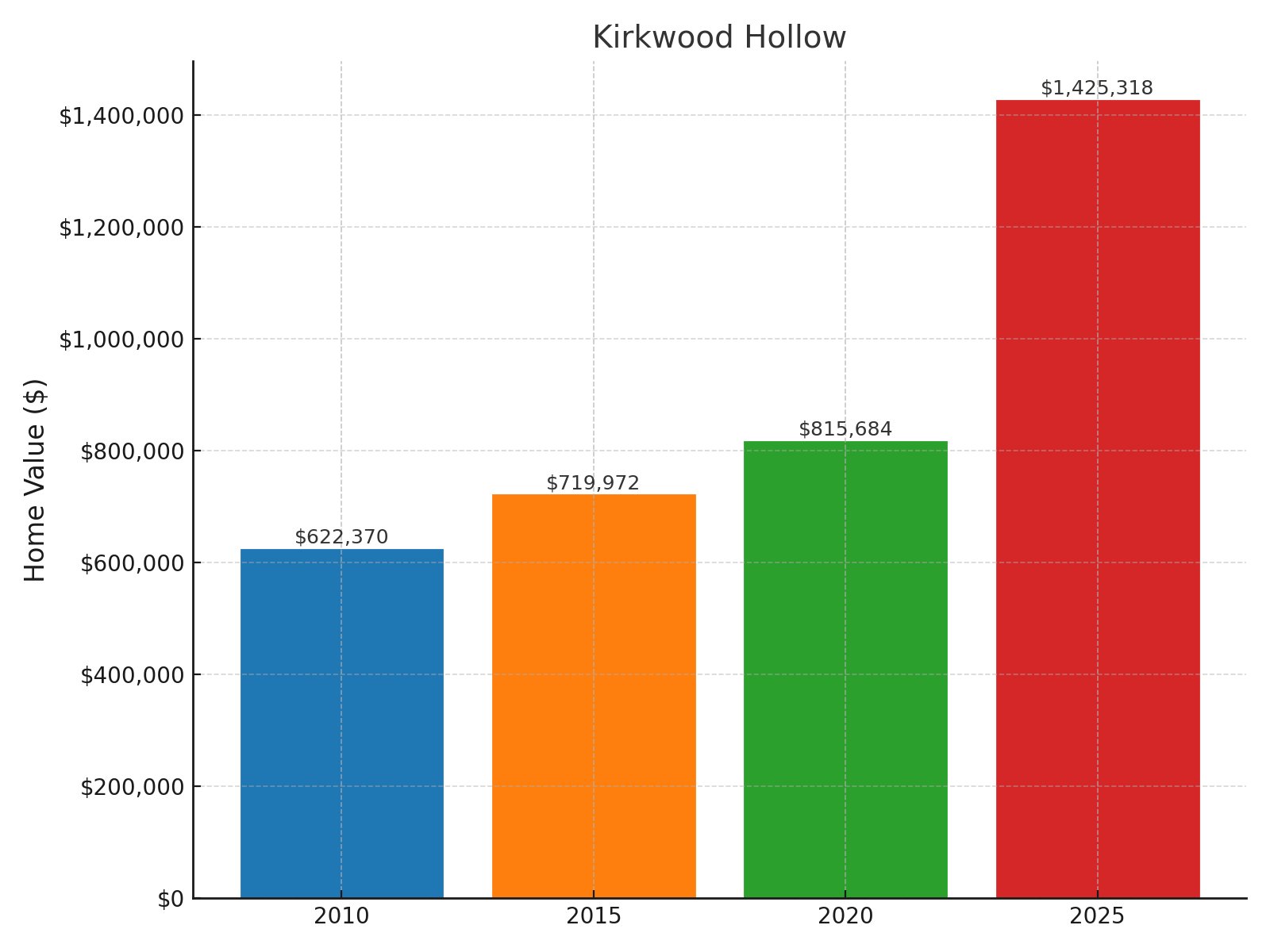 Kirkwood Hollow Home price History Chart