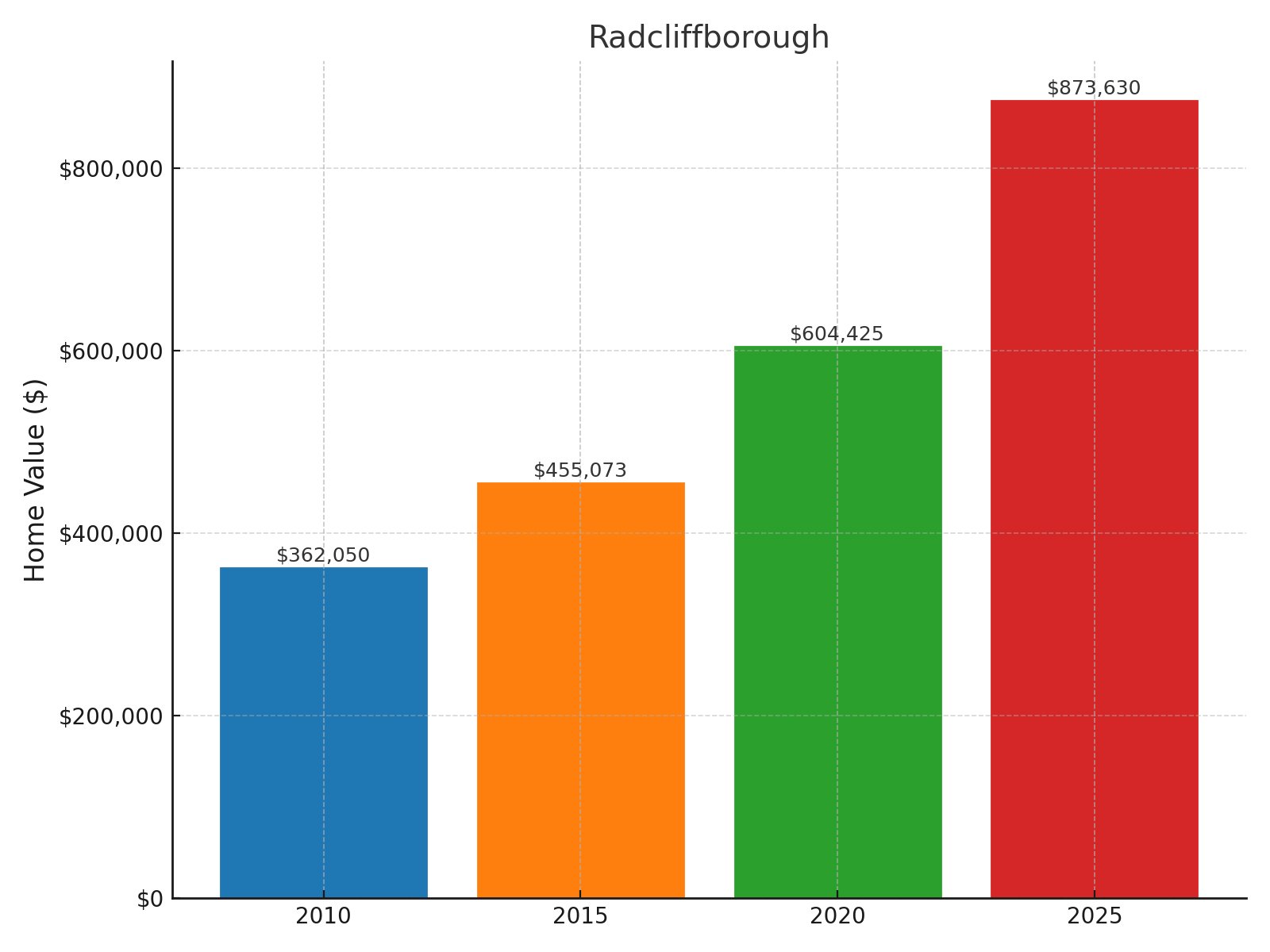 Radcliffborough Home price History Chart