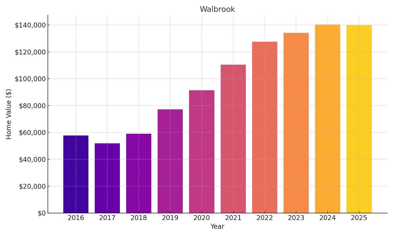 Walbrook Home Price History Chart