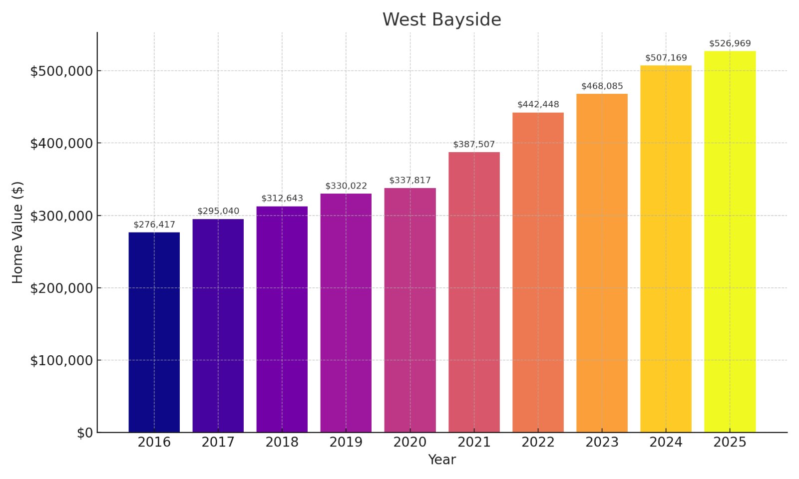West Bayside Home price History Chart