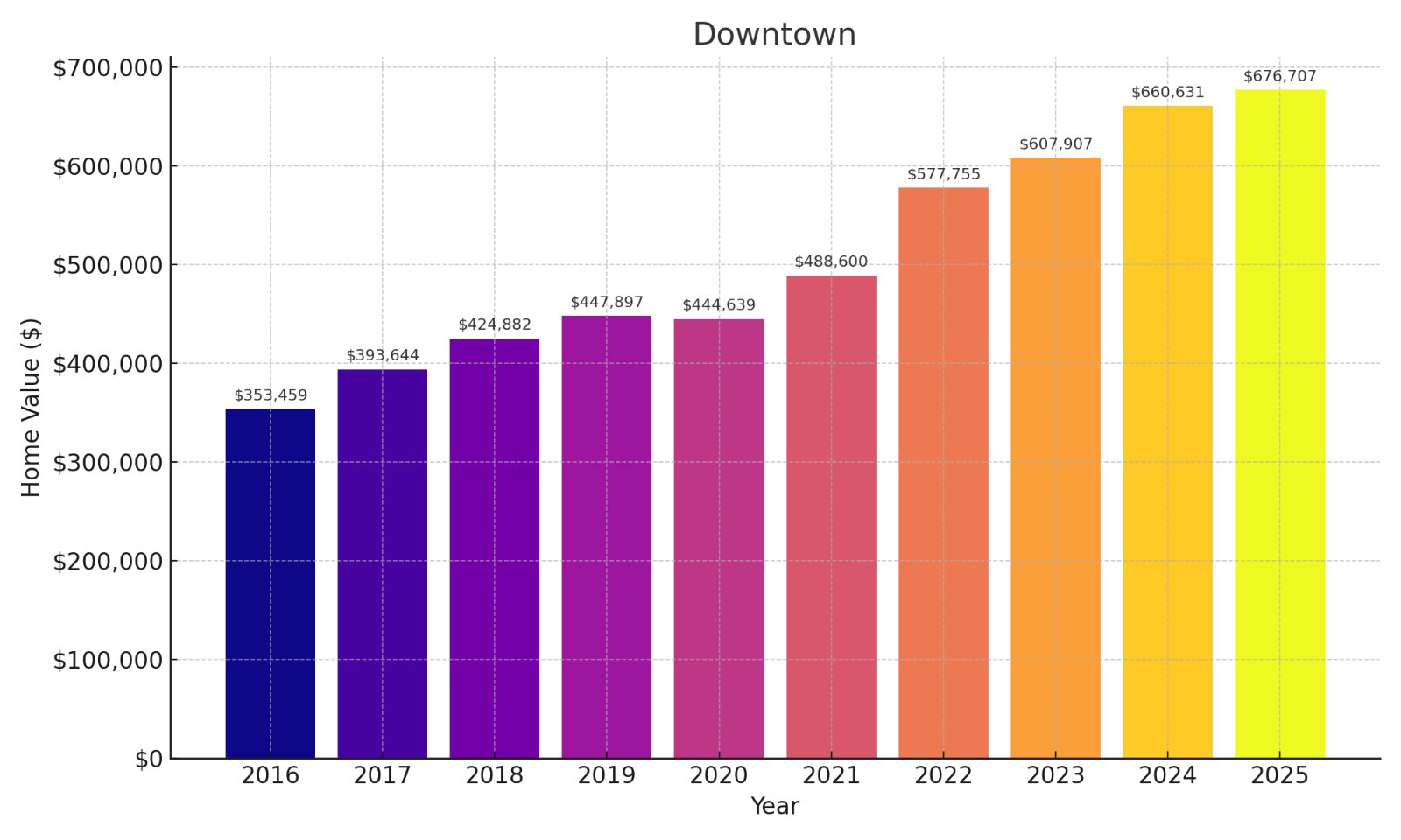 Downtown Home price History Chart