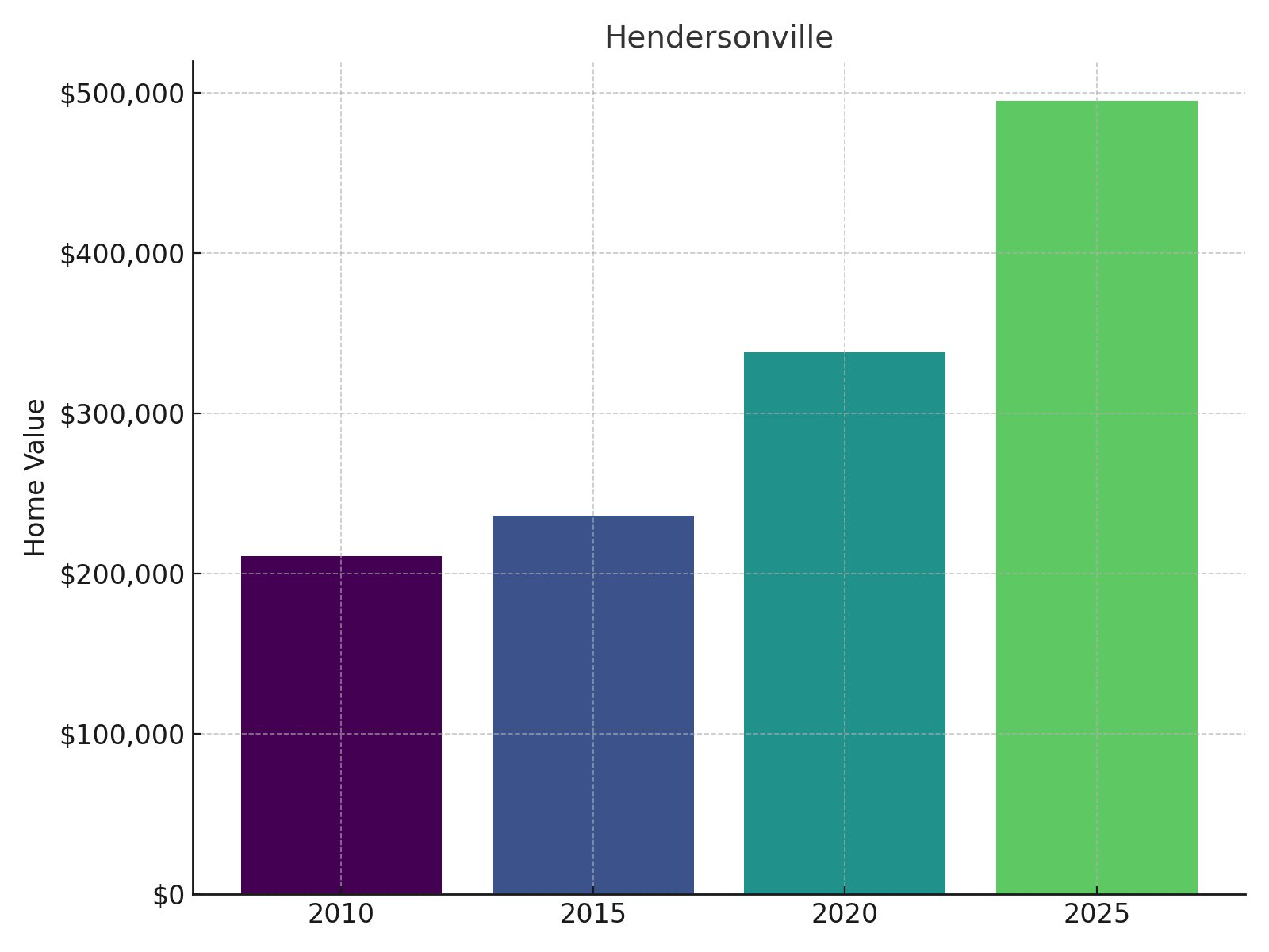 Hendersonville Home Price History chart