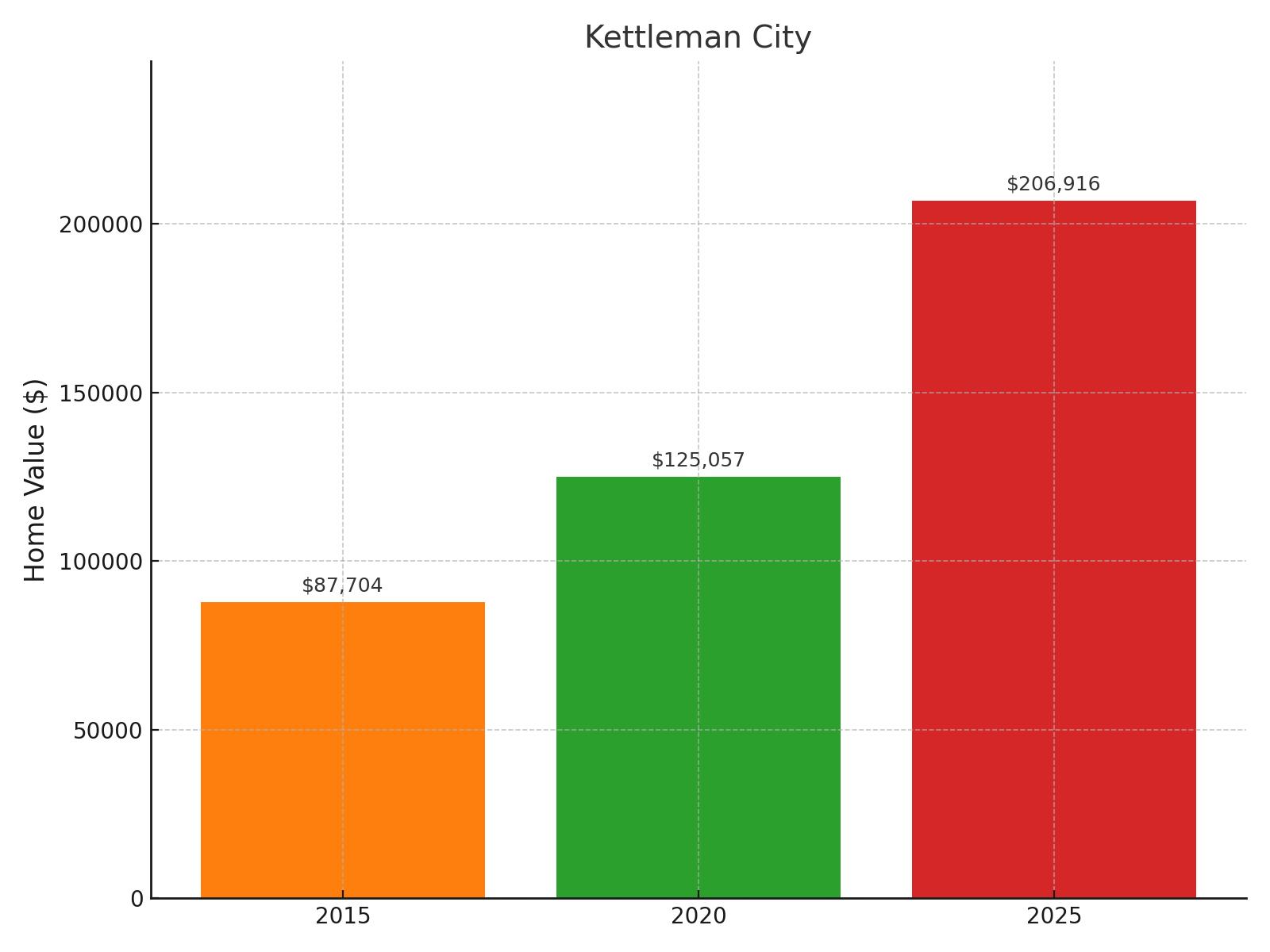 Kettleman City Home Price History Chart