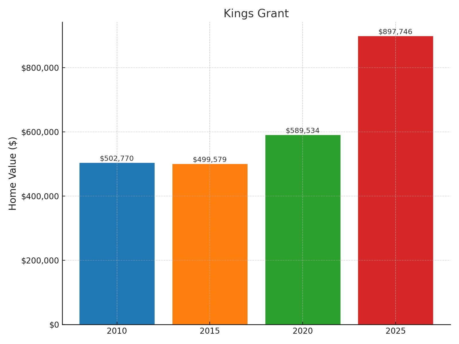 Kings Grant Home price History Chart