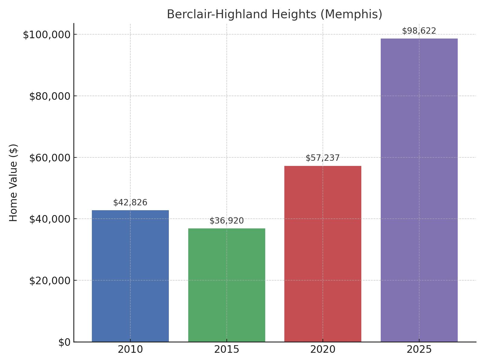 Berclair-Highland Heights (Memphis) Home Price History Chart