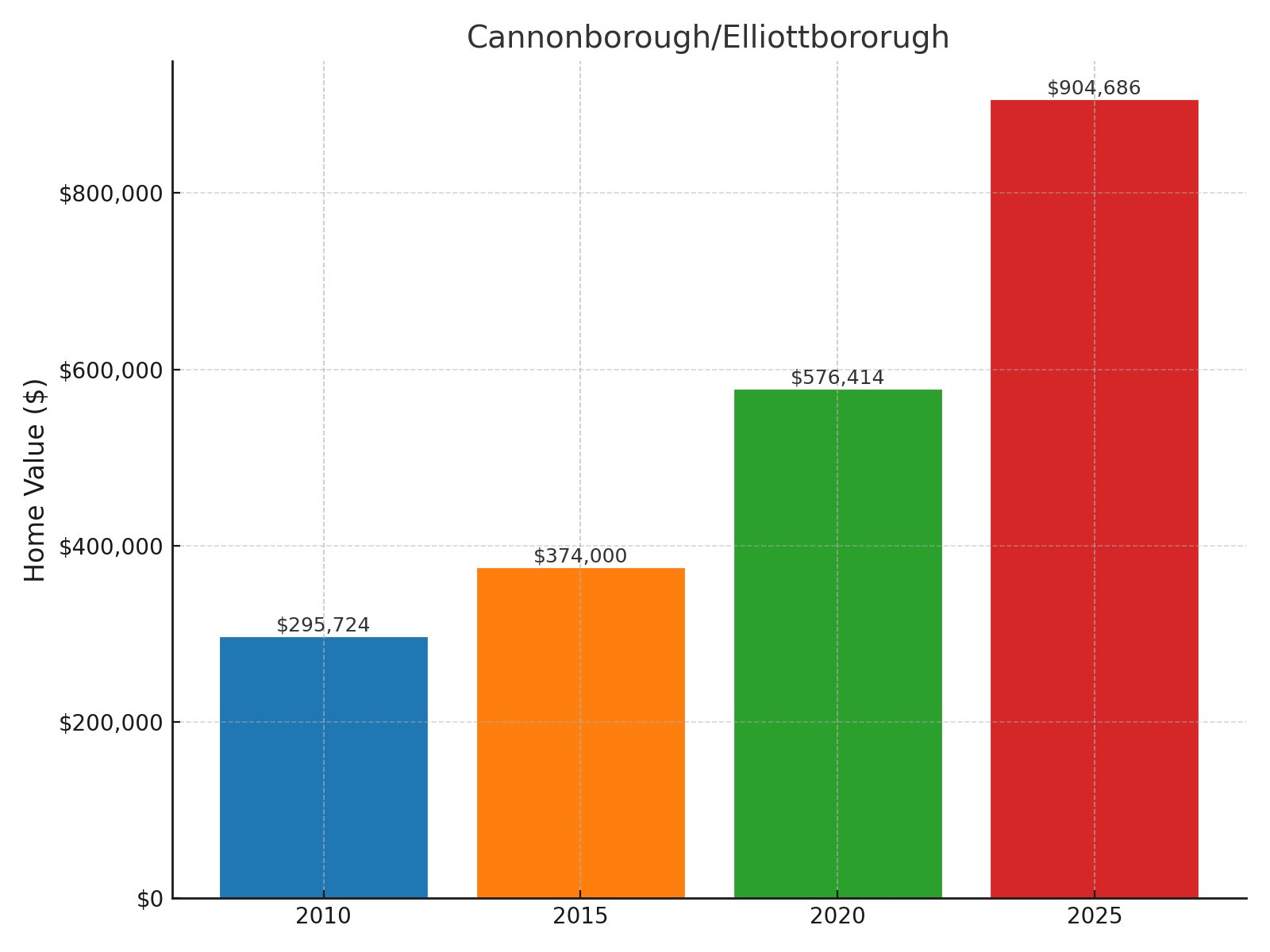 Cannonborough/Elliottbororugh Home price History Chart