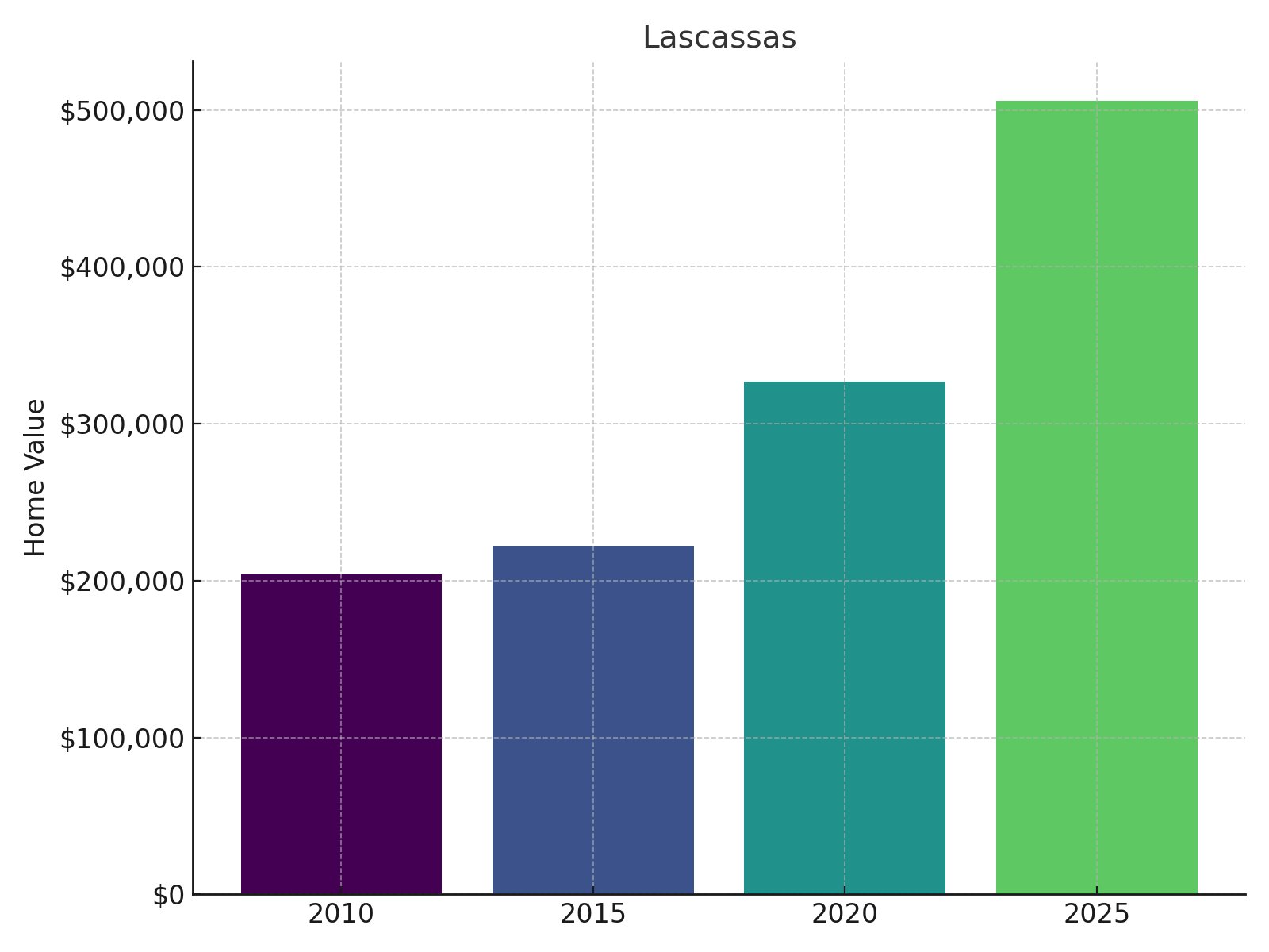 Lascassas Home Price History chart