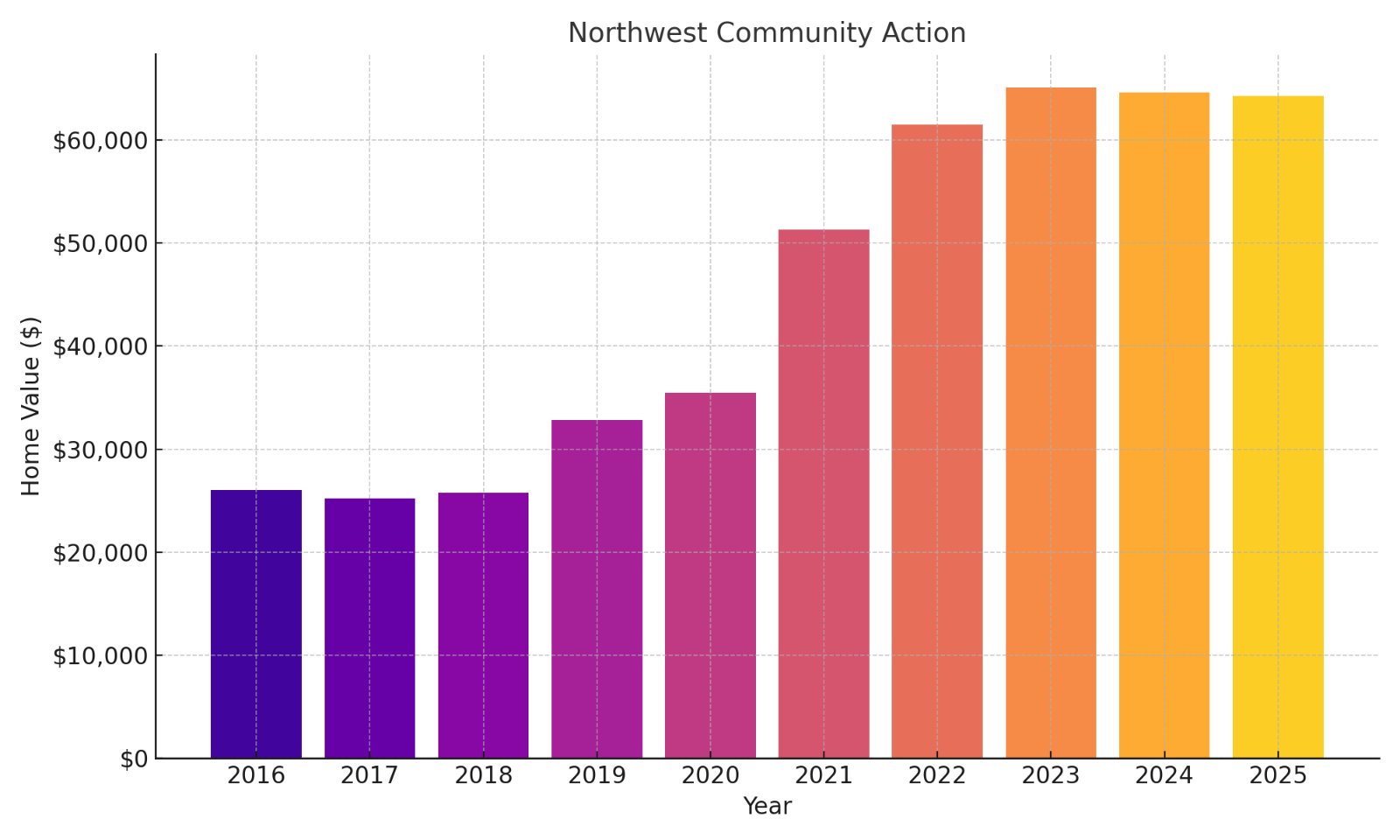 Northwest Community Action Home Price History Chart