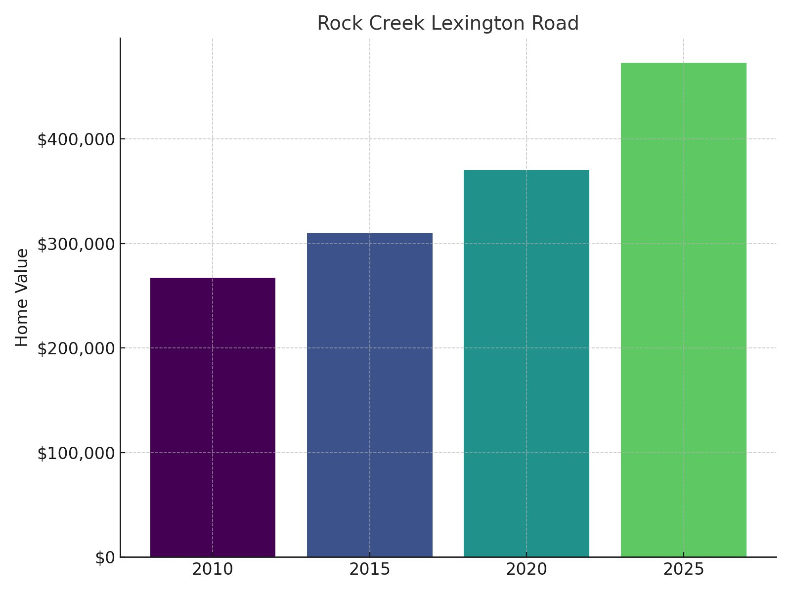 Rock Creek Lexington Road Home Price History chart