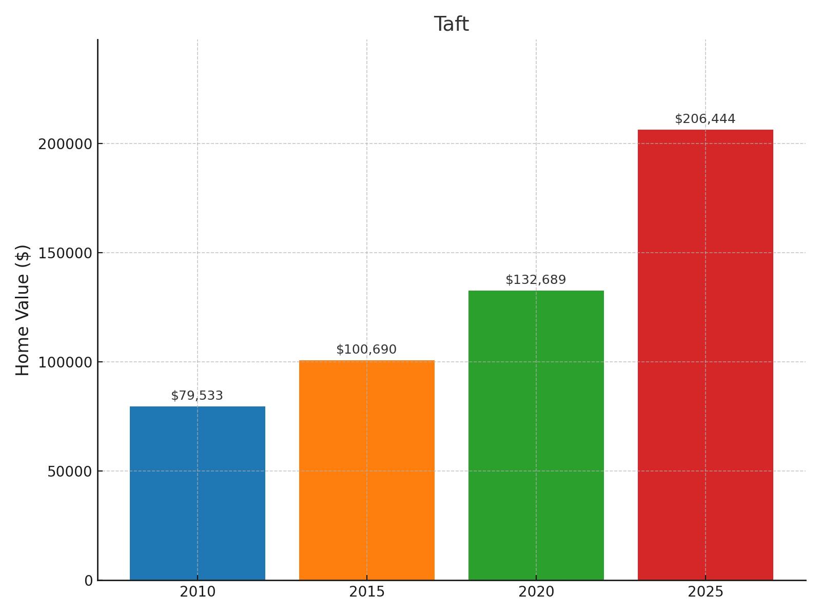 Taft Home Price History Chart