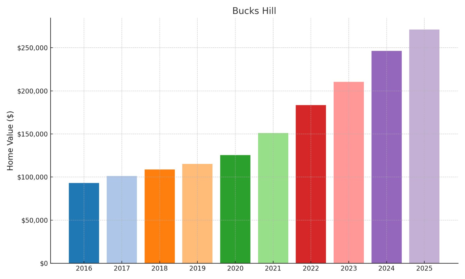 Bucks Hill Home price History Chart