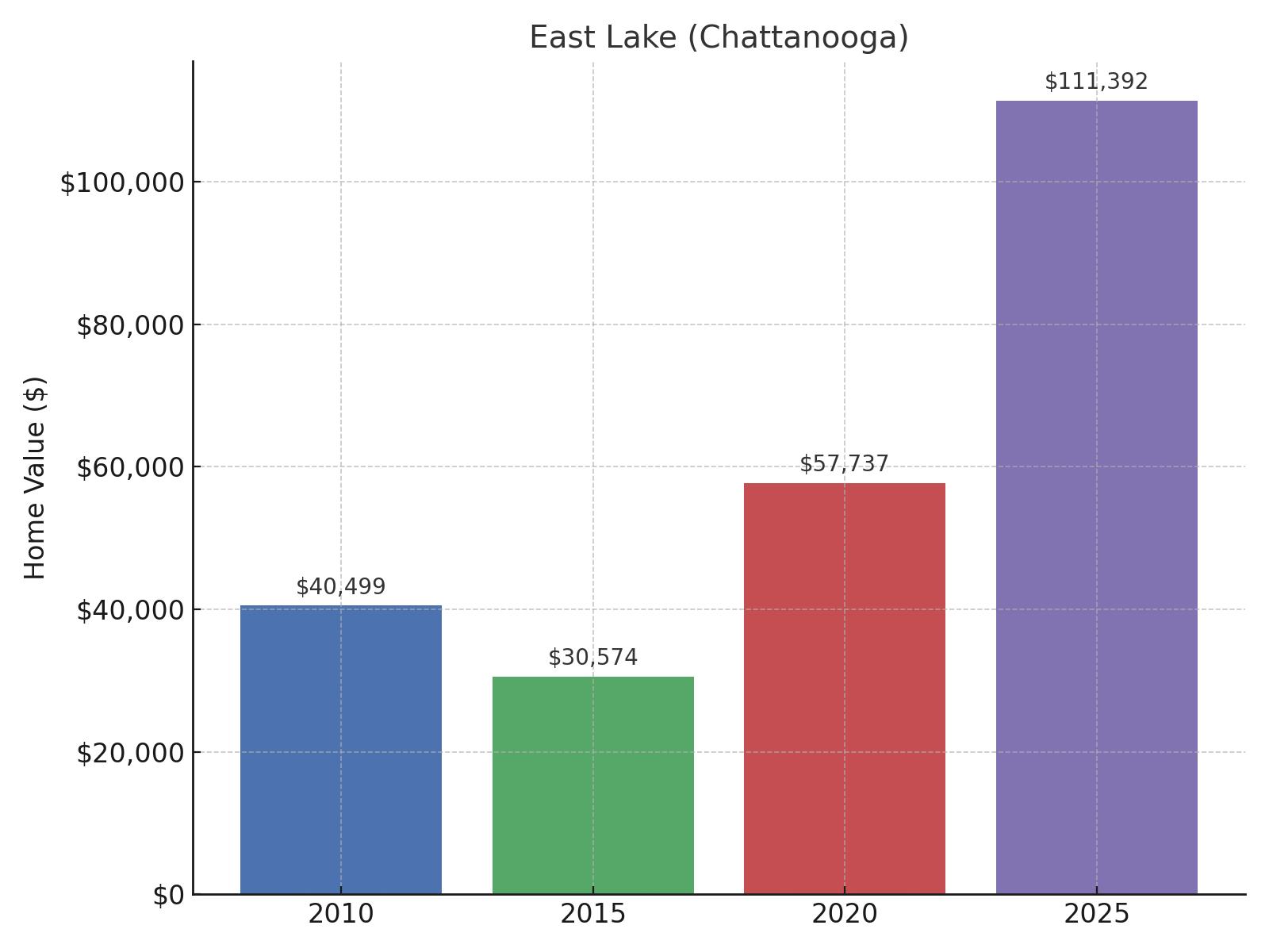 East Lake (Chattanooga) Home Price History Chart