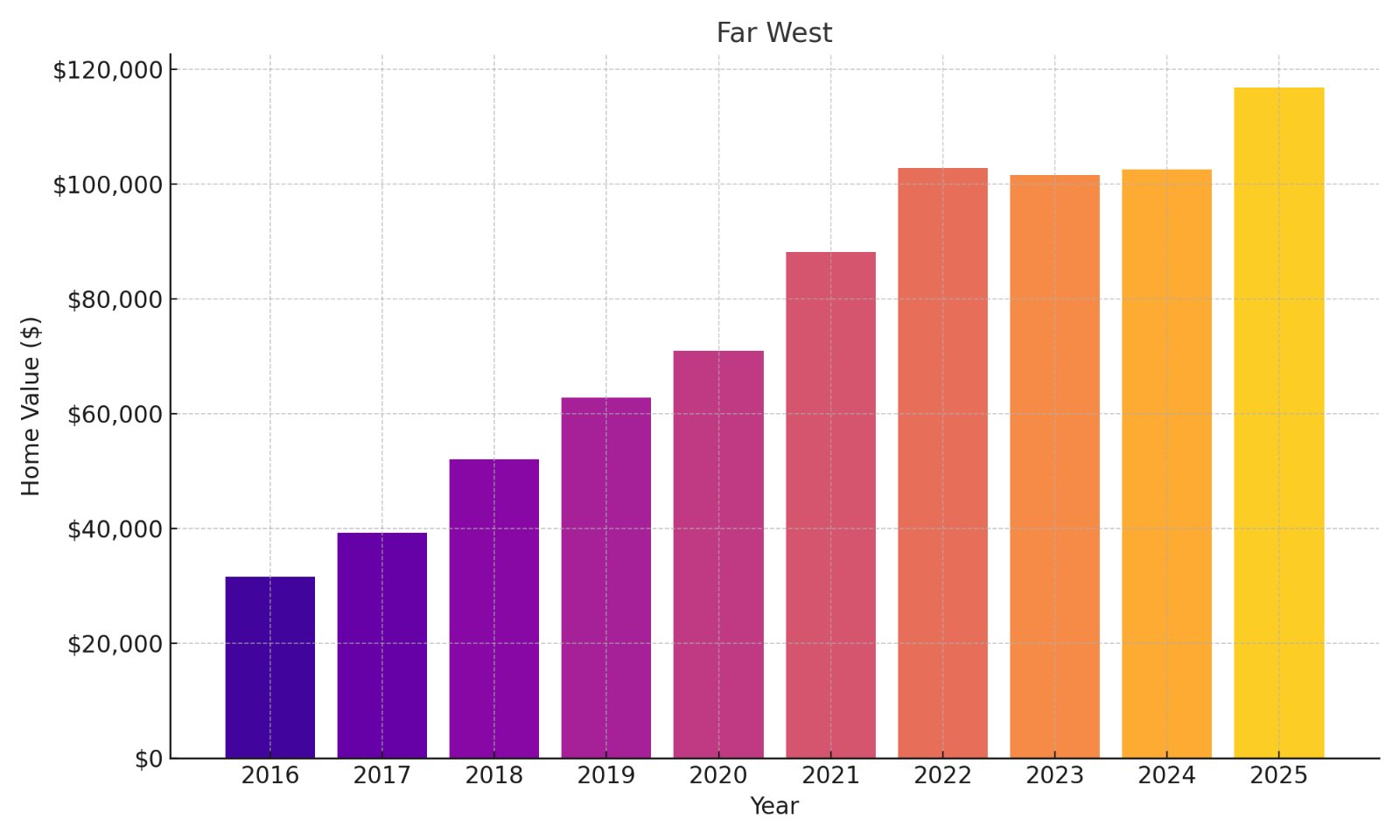 Far West Home Price History Chart