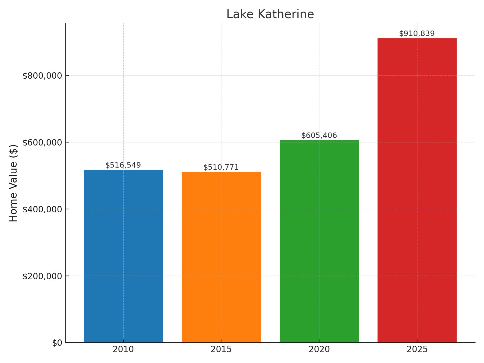 Lake Katherine Home price History Chart
