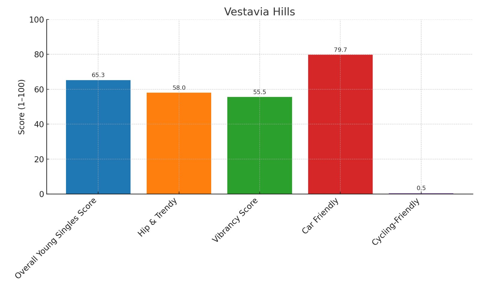 Vestavia Hills Alabama Home Score chart