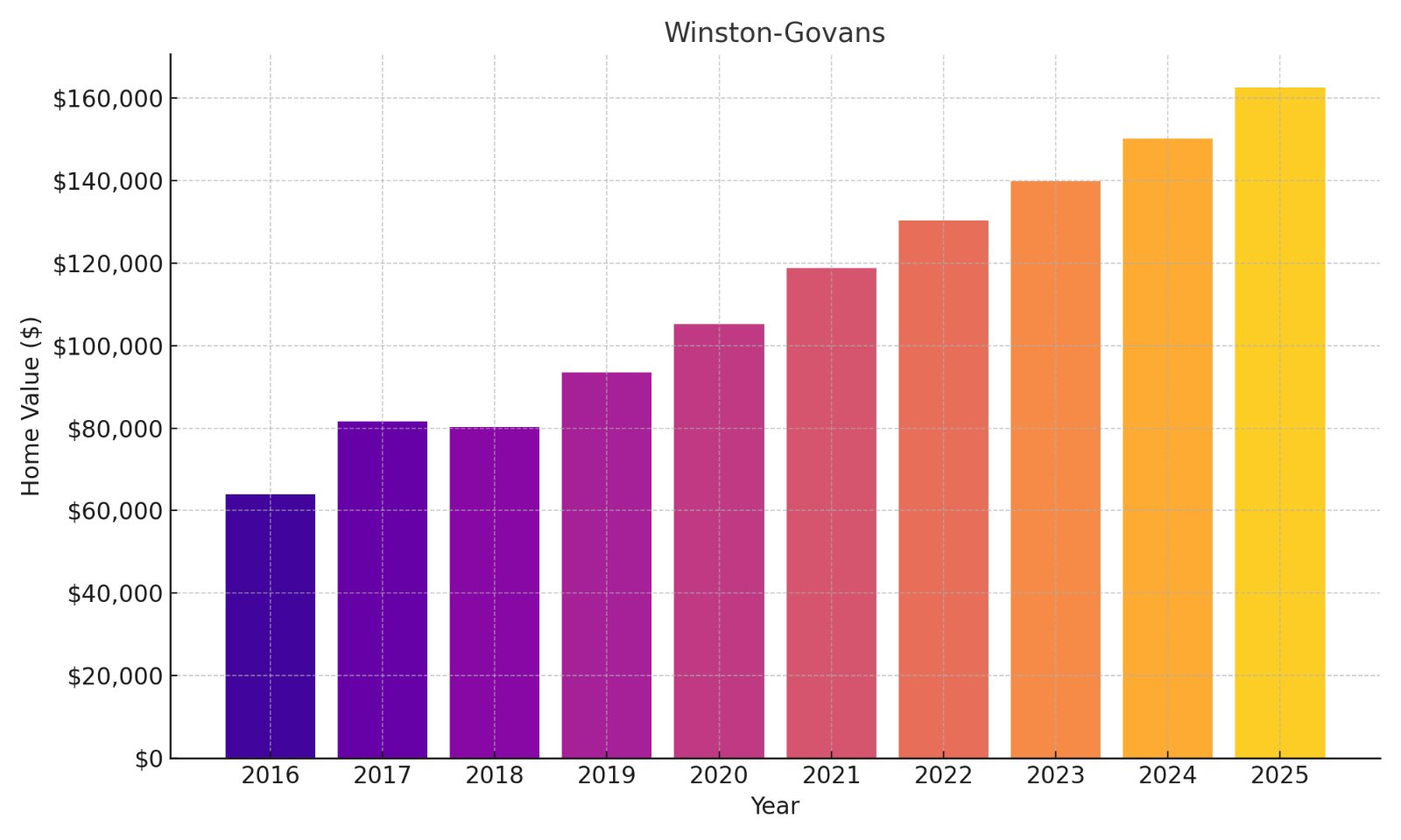 Winston Govans Home Price History Chart