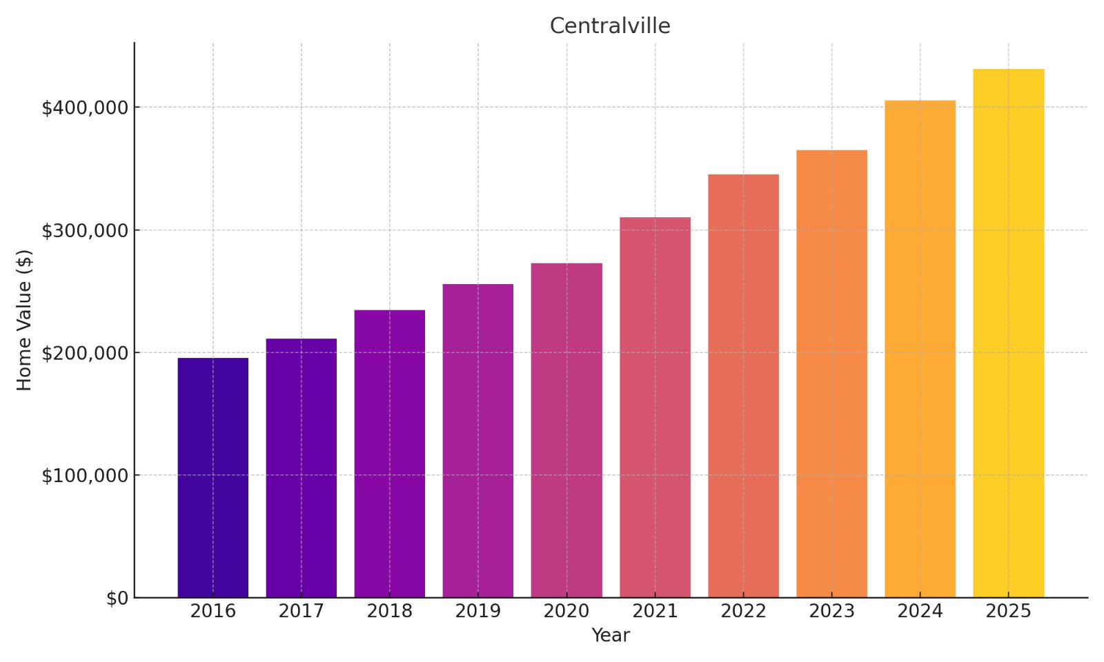 Centralville Home Price History Chart