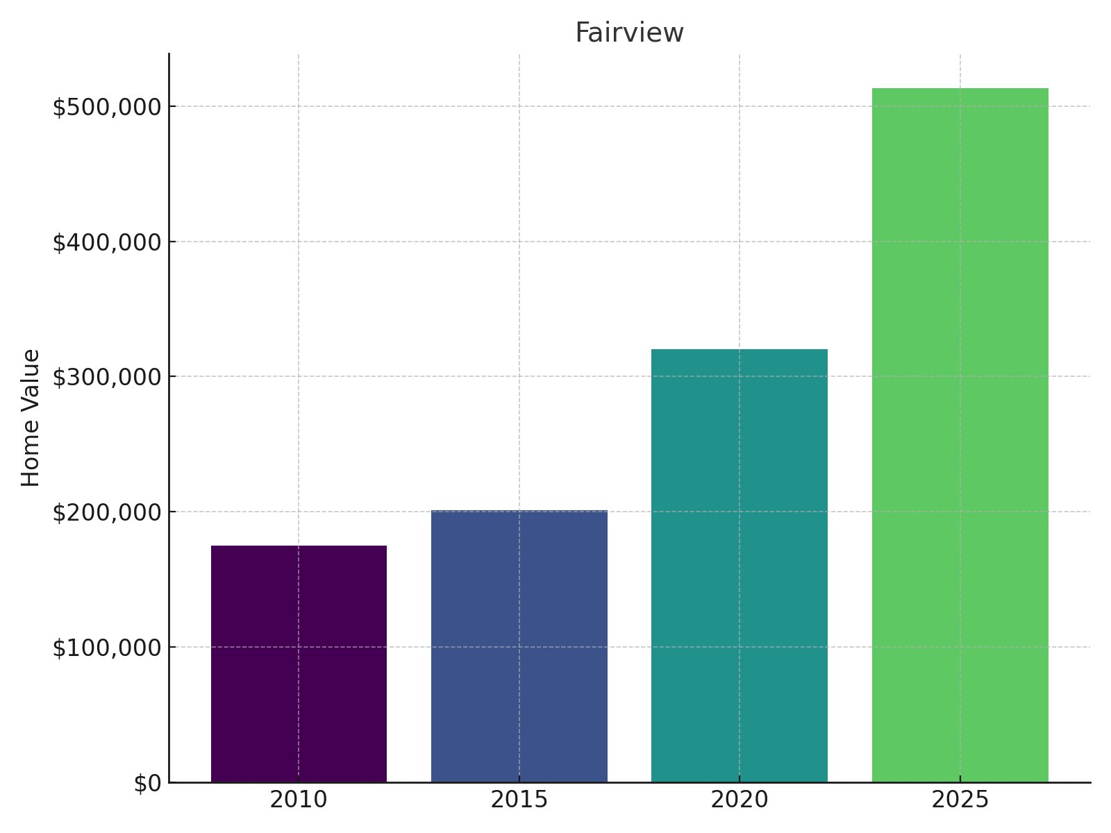 Fairview Home Price History chart