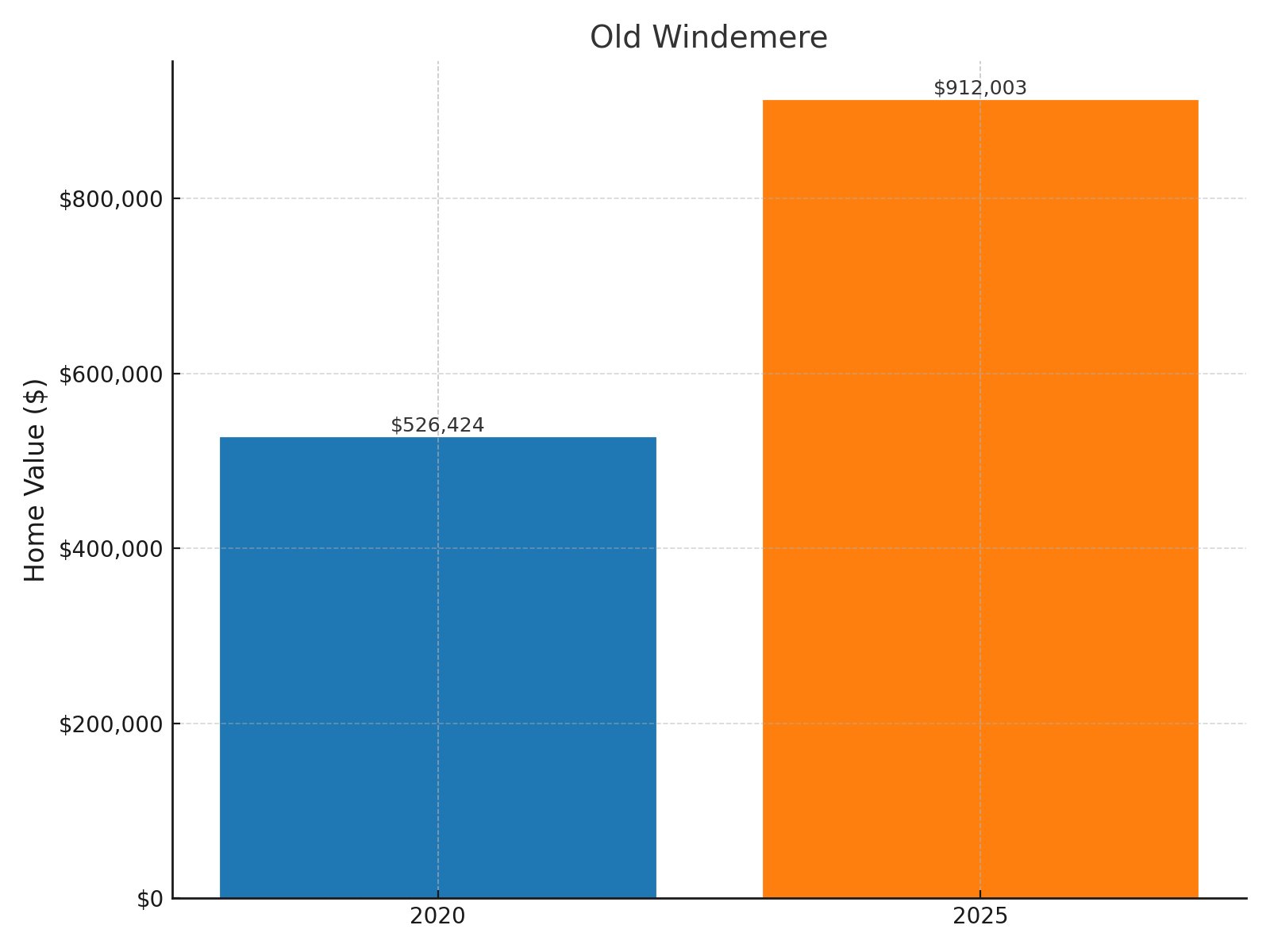 Old Windemere Home price History Chart