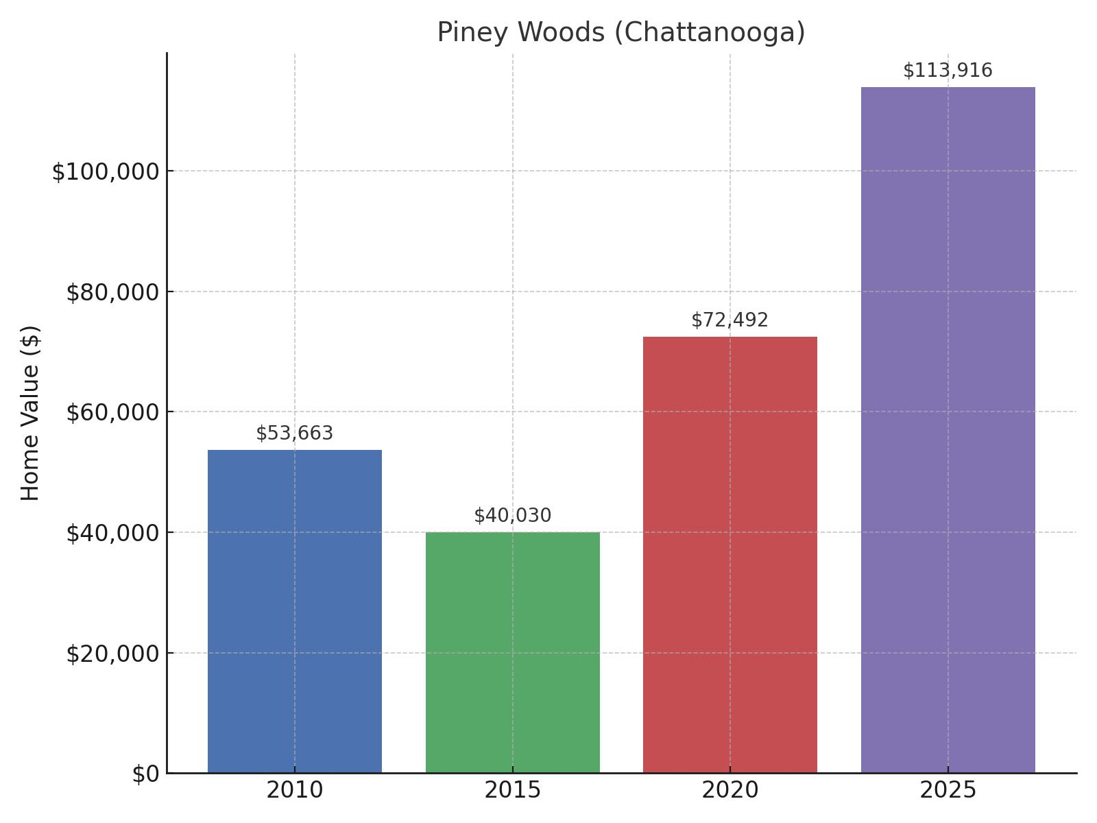Piney Woods (Chattanooga) Home Price History Chart