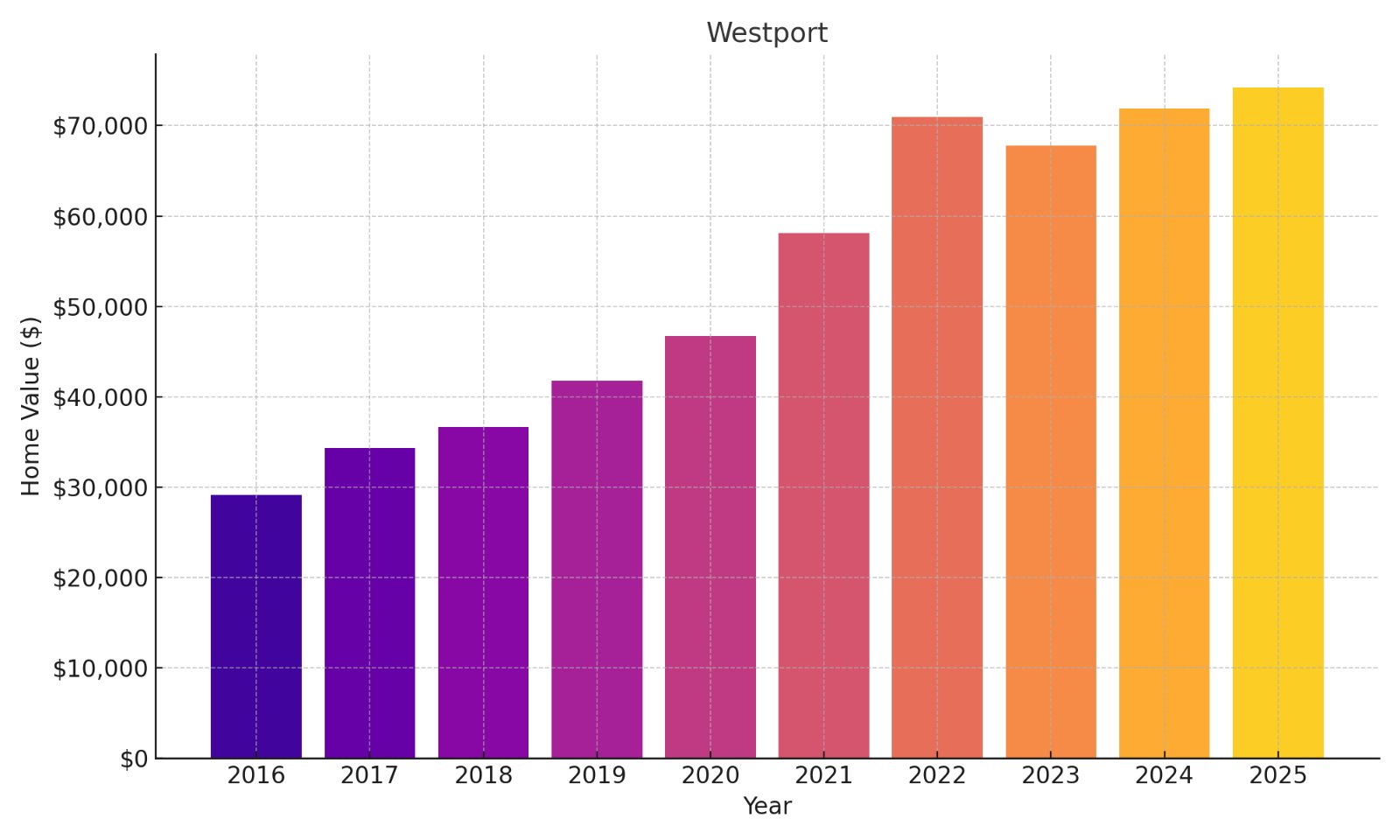 Westport Home Price History Chart