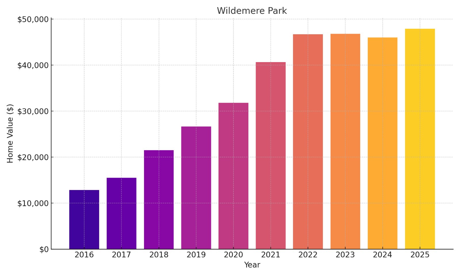 Wildemere Park Home Price History Chart
