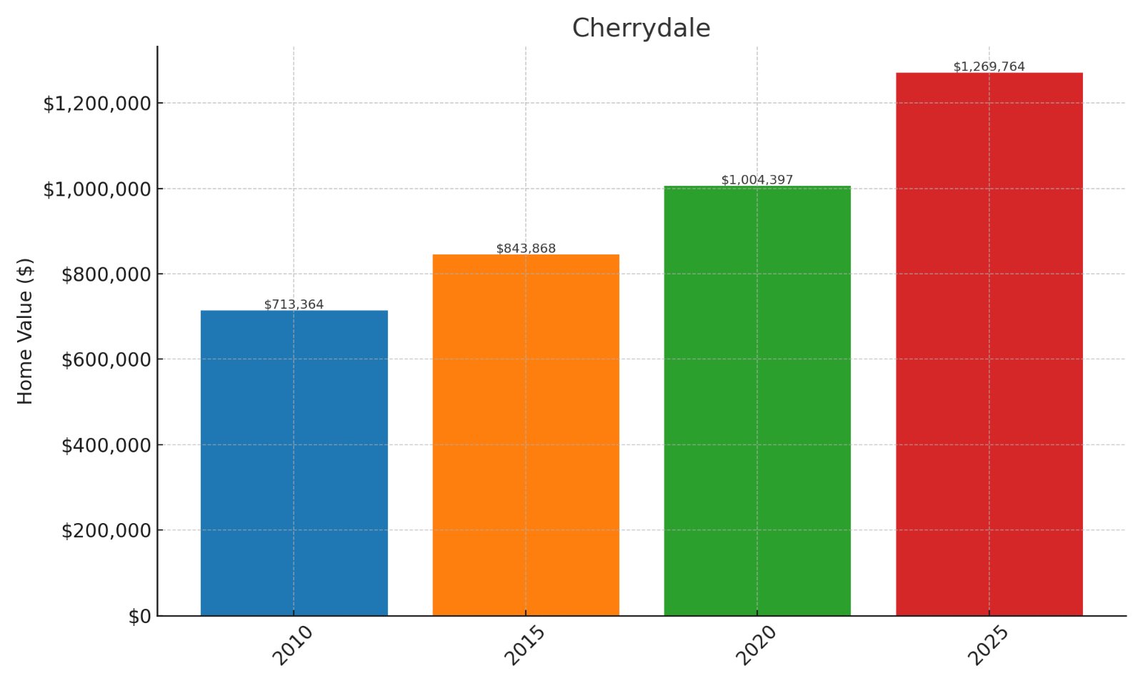 Cherrydale Home price History Chart