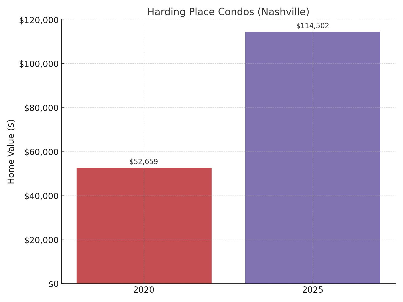Harding Place Condos (Nashville) Home Price History Chart