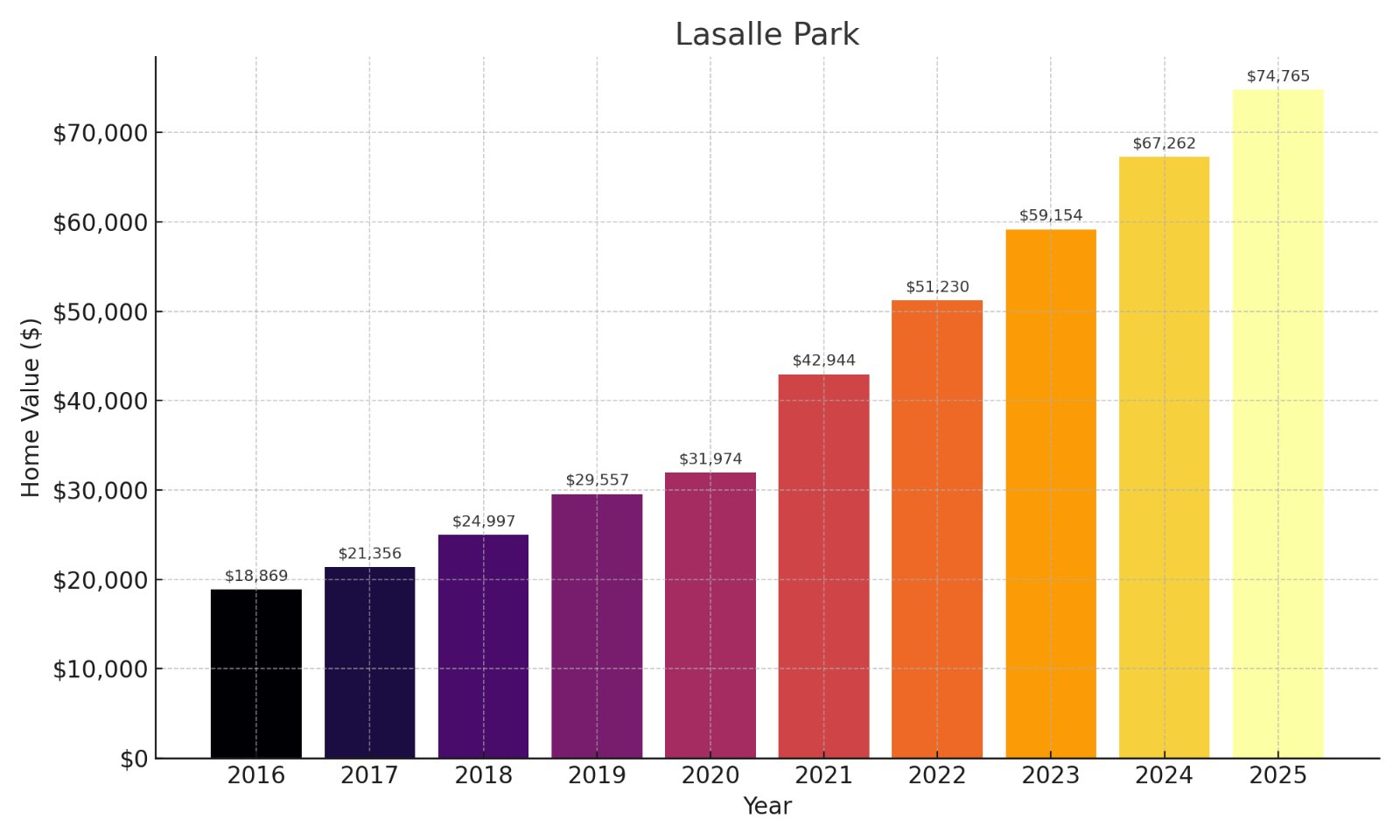 Lasalle Park Home price History Chart