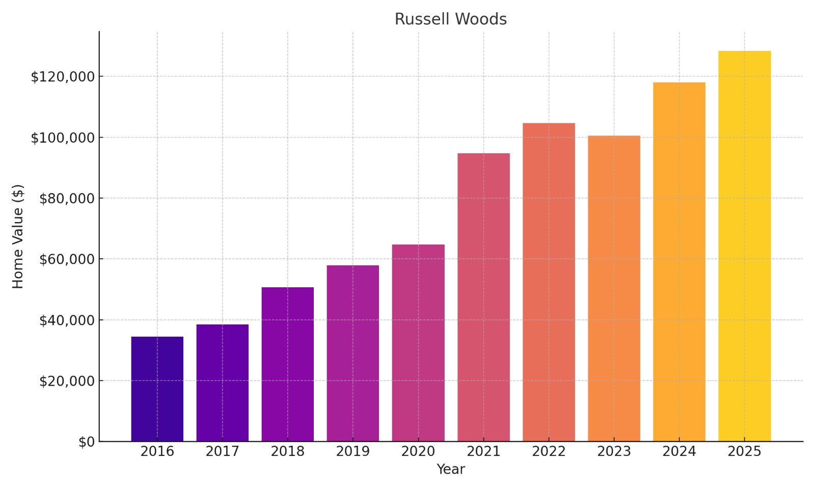 Russell Woods Home Price History Chart