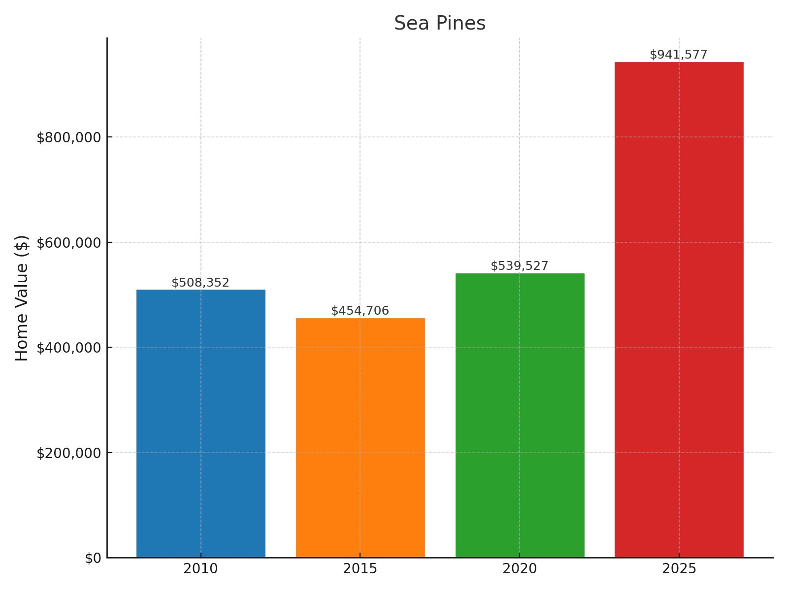 Sea Pines Home price History Chart