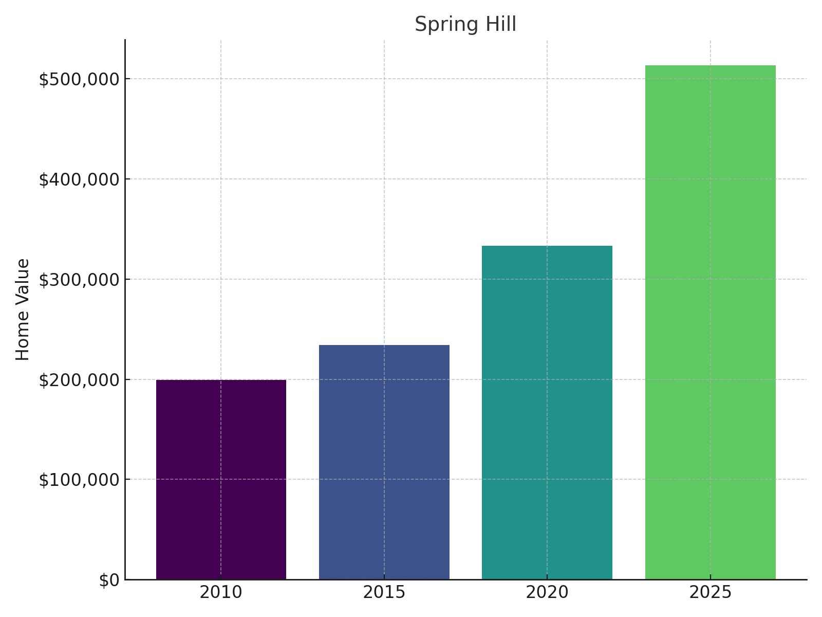 Spring Hill Home Price History chart