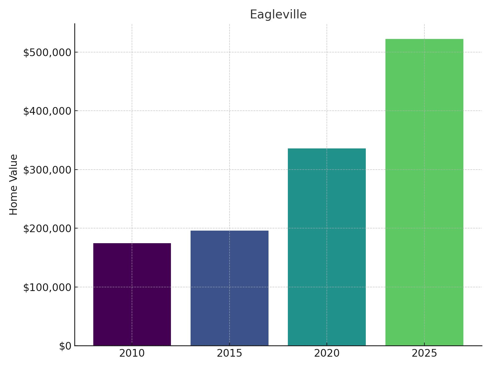 Eagleville Home Price History chart