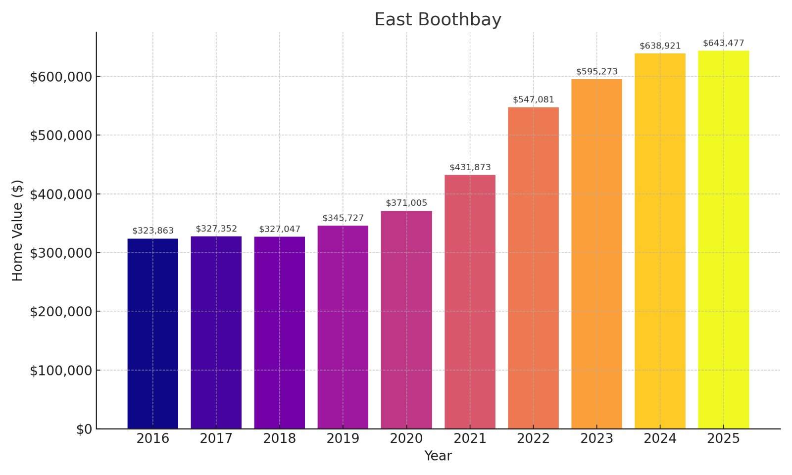 East Boothbay Home price History Chart
