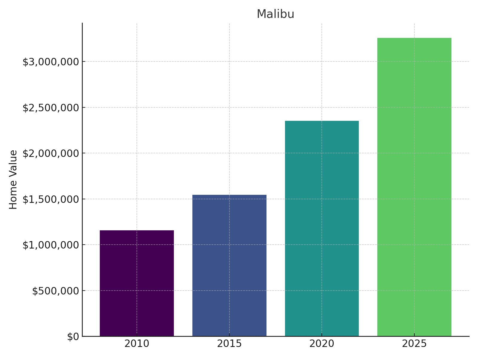 Malibu Home Price History chart