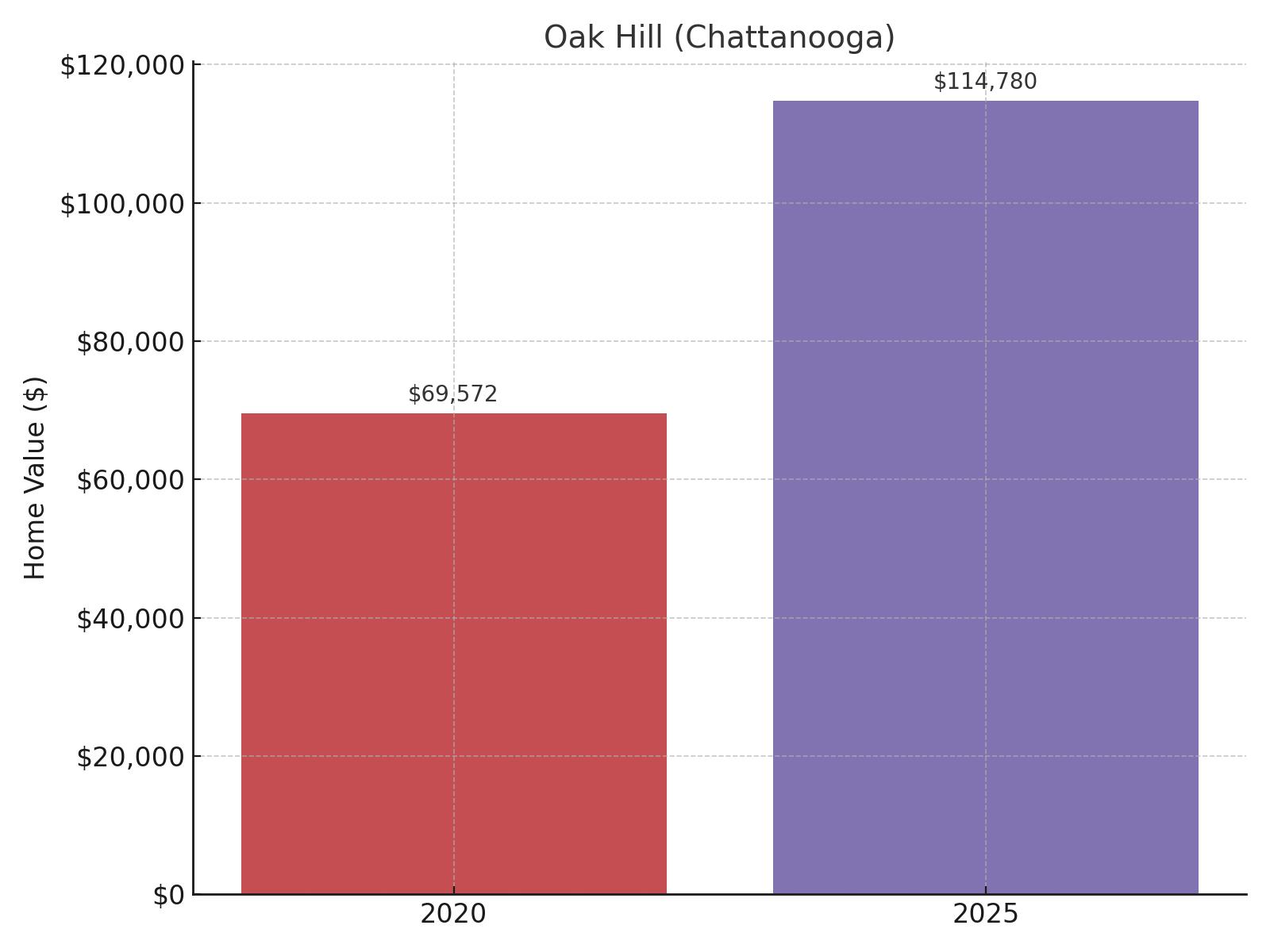 Oak Hill (Chattanooga) Home Price History Chart