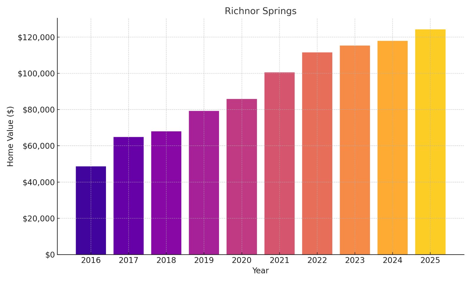 Richnor Springs Home Price History Chart