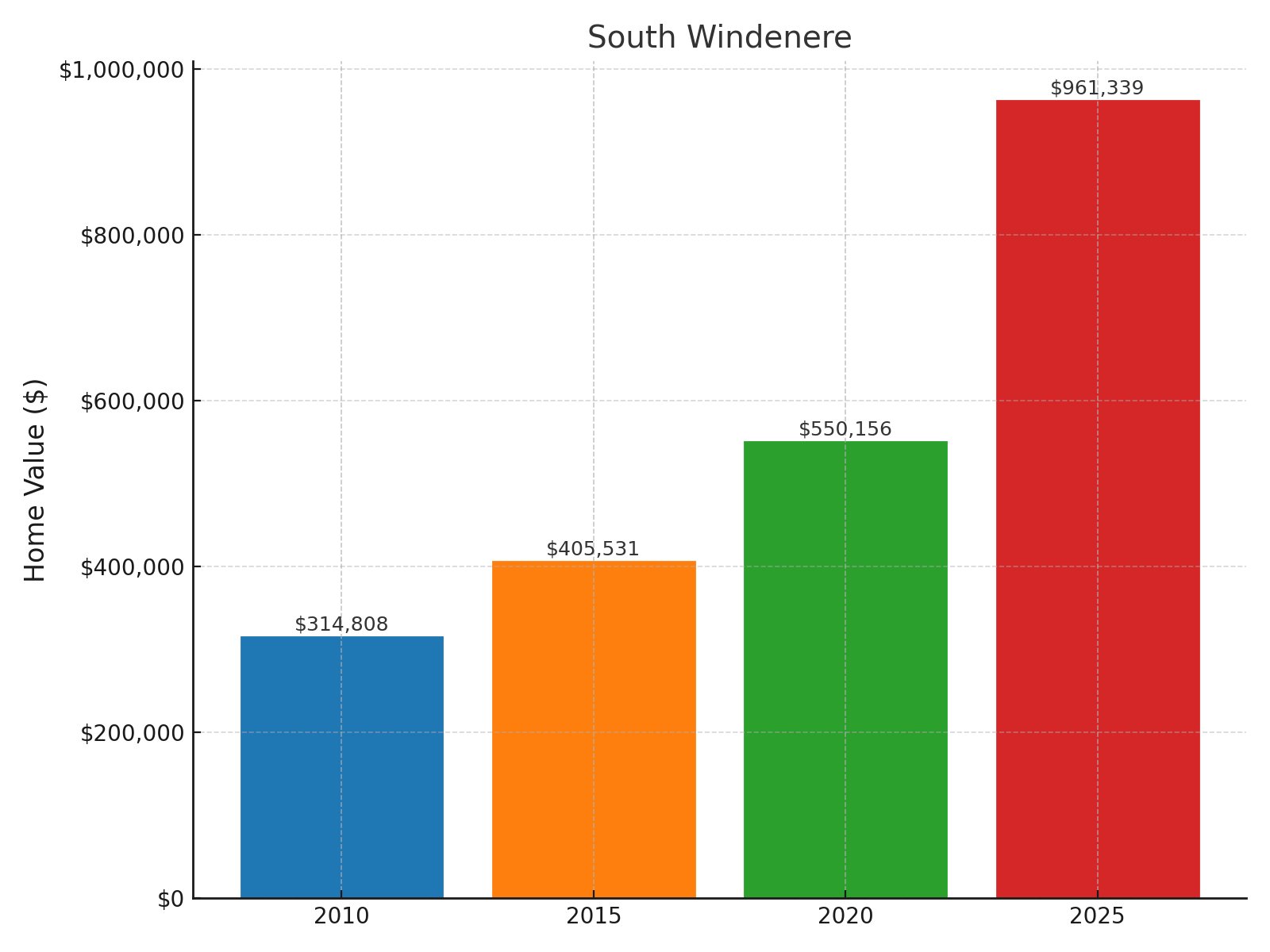 South Windenere Home price History Chart