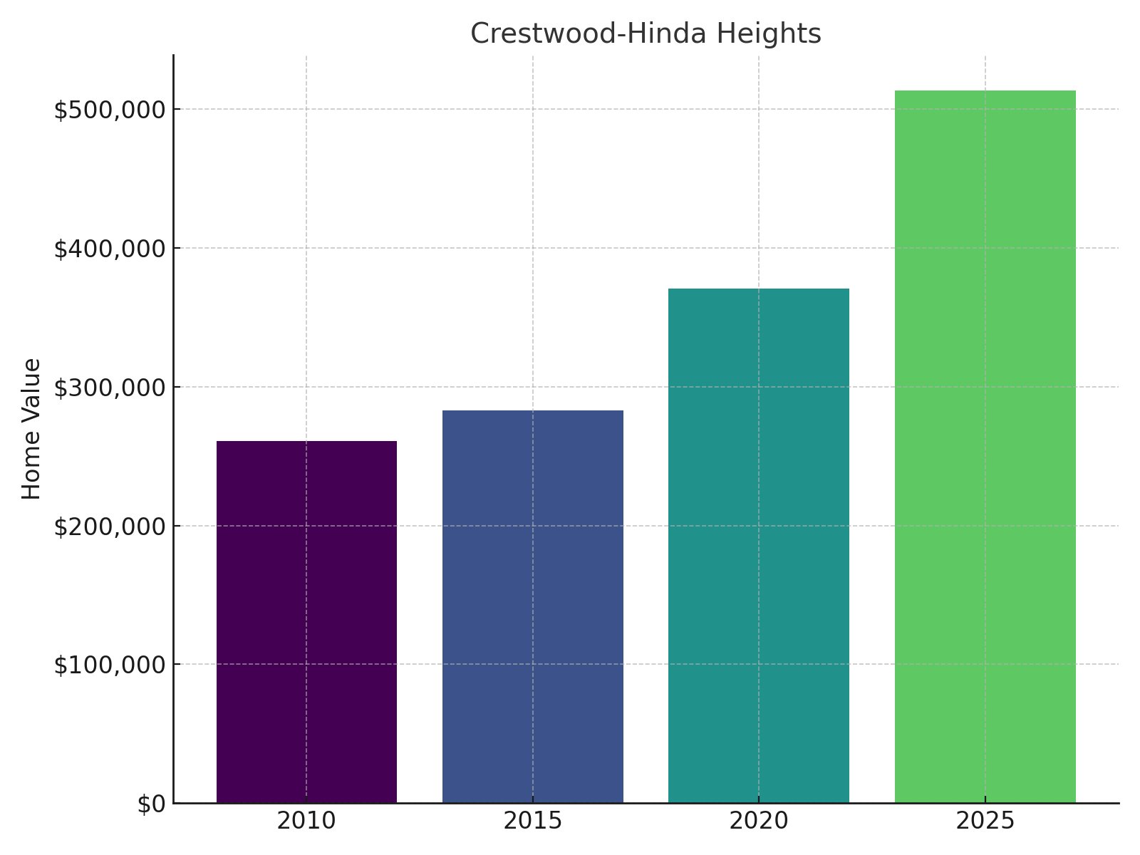 Crestwood Hinda Heights Home Price History chart