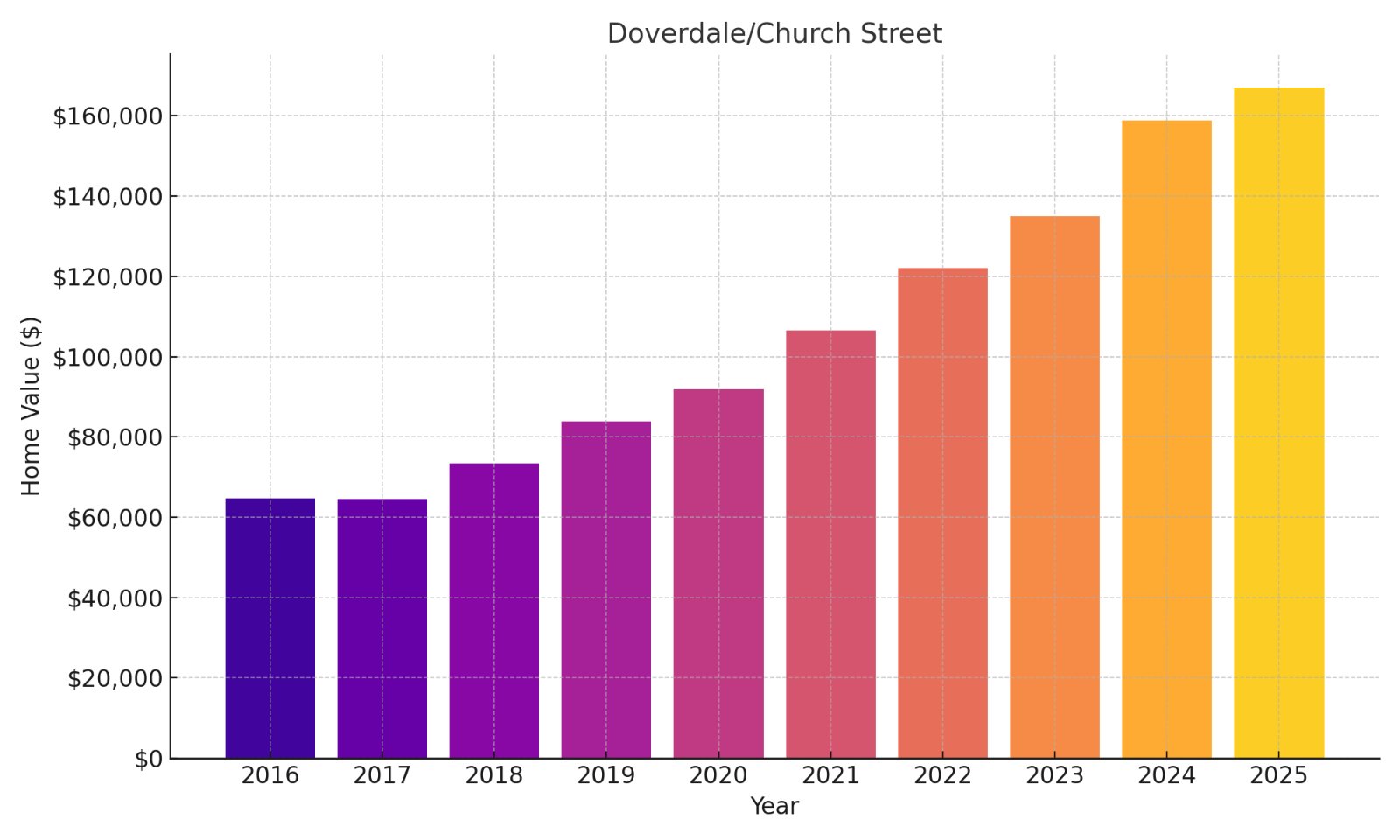 Doverdale Church Street Home Price History Chart
