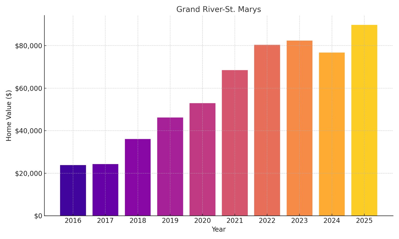 Grand River St. Marys Home Price History Chart