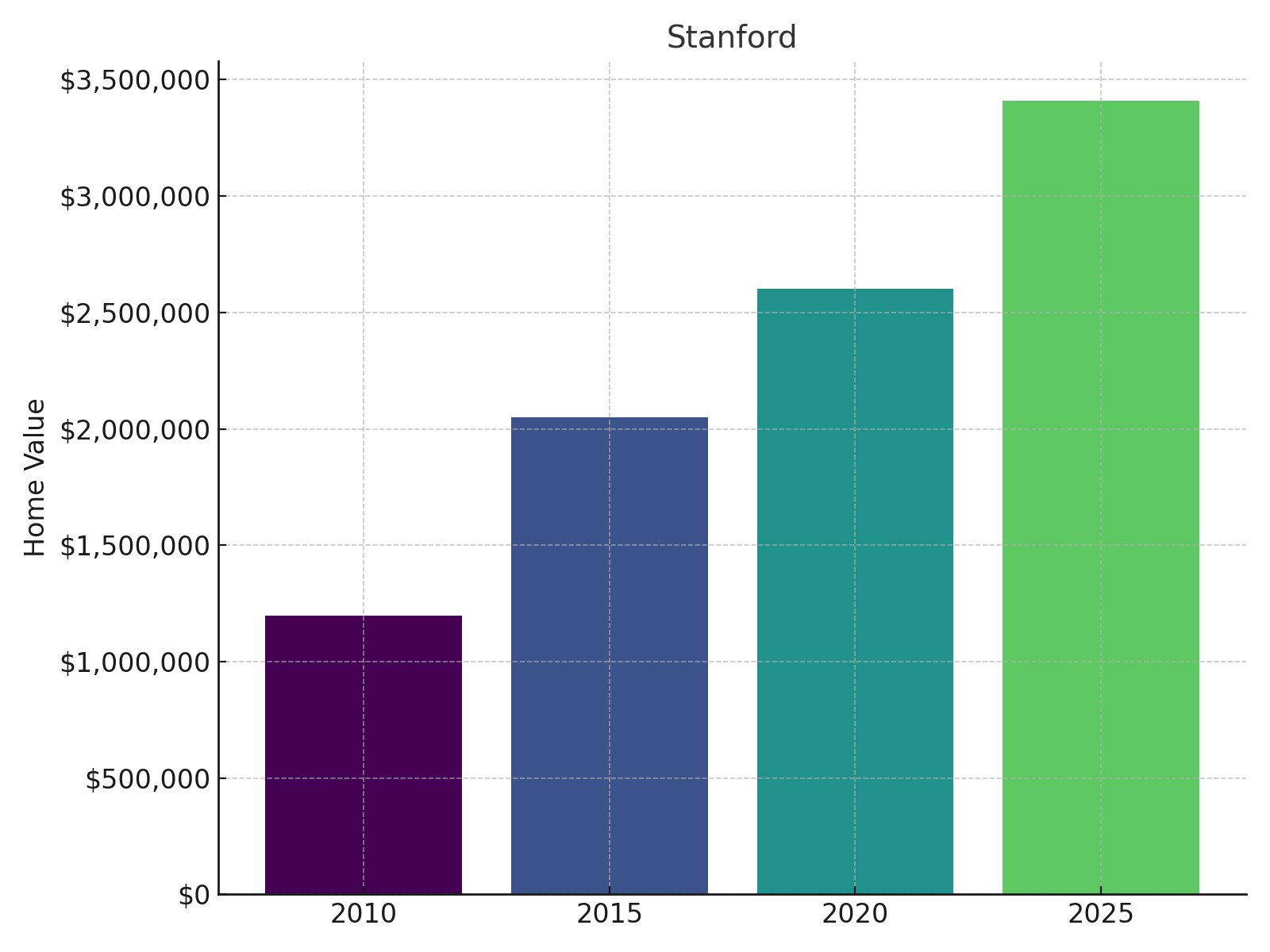 Stanford Home Price History chart