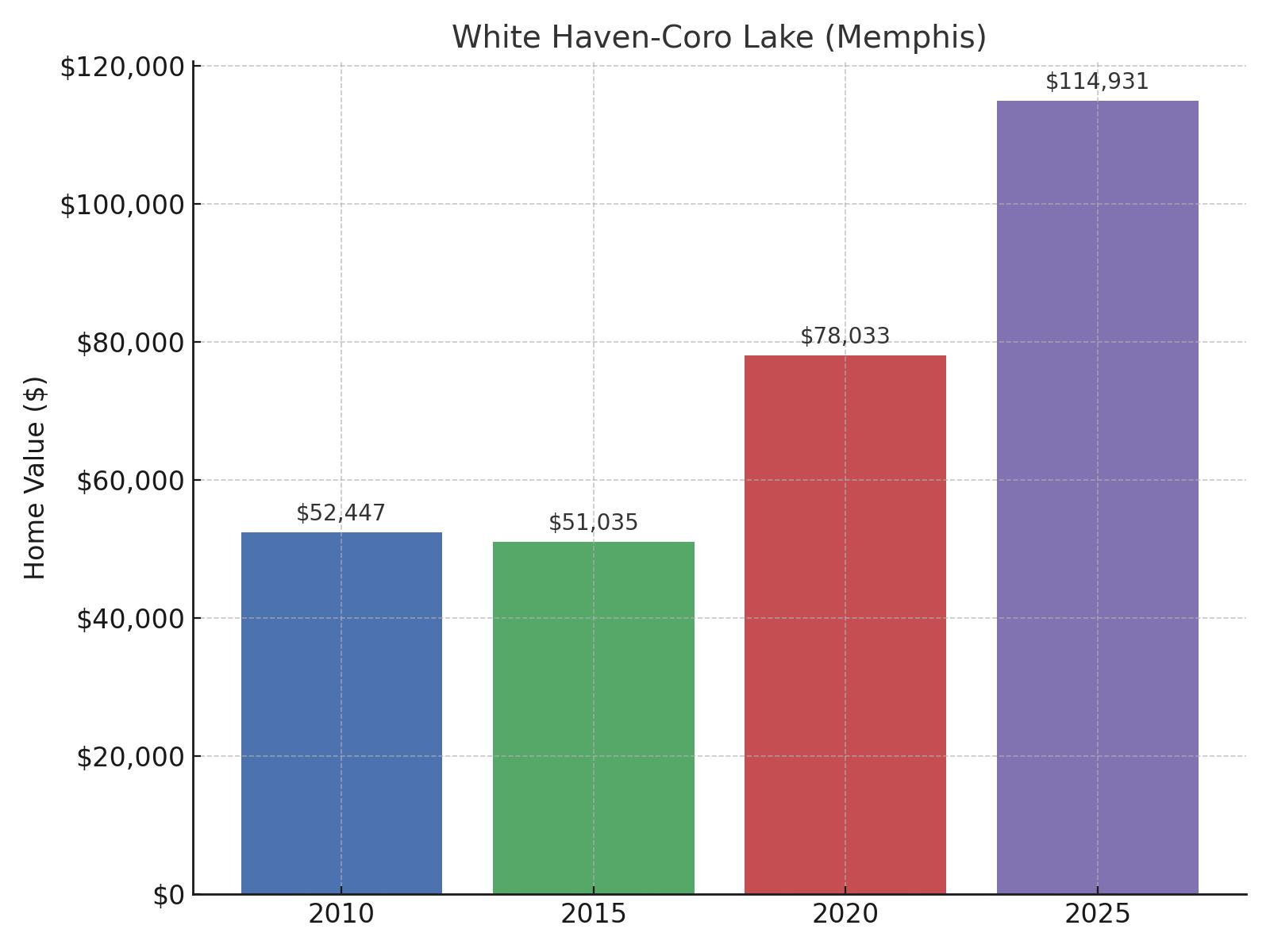White Haven-Coro Lake (Memphis) Home Price History Chart