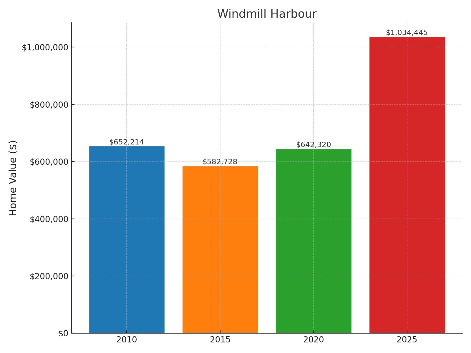 Windmill Harbour Home price History Chart