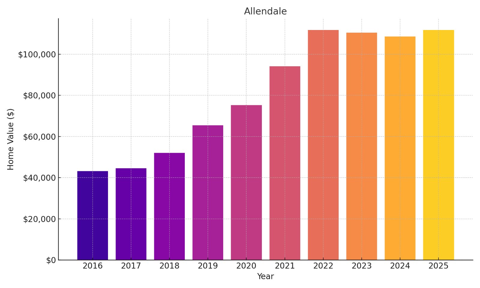 Allendale Home Price History Chart